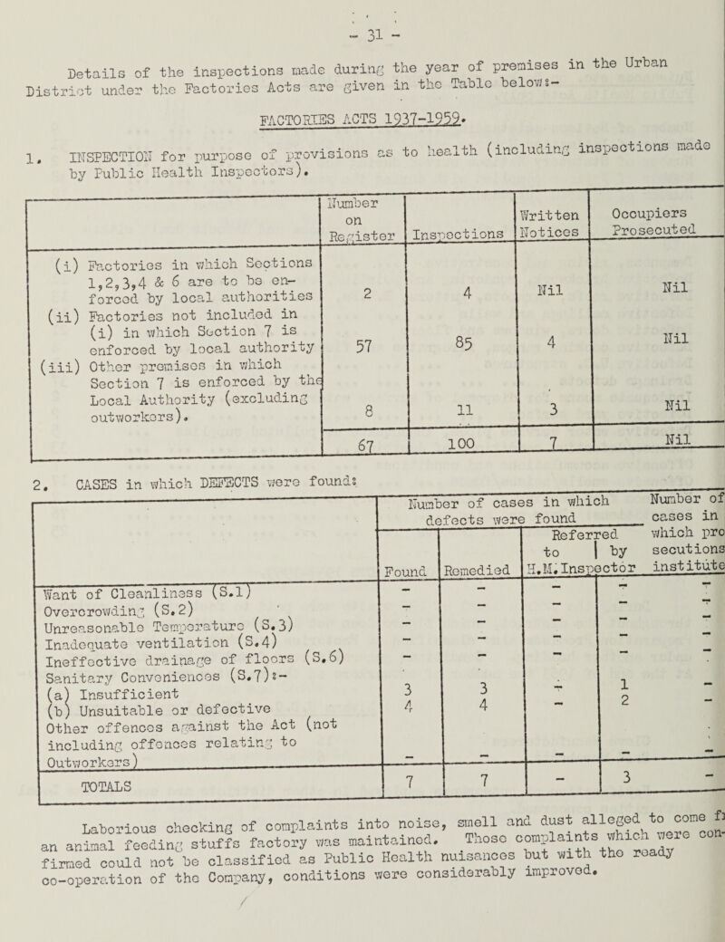 Details of the inspections made during the year of premises in the Urban District under the Factories Acts are given in the Table belows- FACTORIES ACTS 1937-1959' 1. INSPECTION for purpose of provisions as to health (including inspections made by Public Health Inspectors). -- ----—-—--*--- Humber Occupiers on Written Register Inspections Hotices Prosecuted (i) Factories in which Septions 1,2,3,4 & 6 are to be en¬ forced by local authorities 2 4 Nil Nil (ii) Factories not included in (i) in which Section 7 is enforced by local authority 57 85 4 Nil (iii) Other premises in which Section 7 is enforced by the Local Authority (excluding outworkers). 8 11 3 Nil 67 . _ 100 7 Nil CASES in which DEFECTS were founds Want of Cleanliness (S.lj Overcrowding (S.2) ' Unreasonable Temperature (S.3J Inadequate ventilation (S.4) Ineffective drainage of floors (S.6) Sanitary Conveniences (S.T)s— (a) Insufficient (b) Unsuitable or defective Other offences against the Act (not including offences relating to Outworkers) Found 3 Remedied 3 4 Referred which pro to | by secutions H.M.Inspector institute 1 2 Laborious checking of complaints into noise, smell and dust alleged to come fi an animal feeding stuffs factory vias maintained. Those complaints whicn were firmed could not be classified as Public Health nuisances but with the ready co-operation of the Company, conditions wore considerably improved.