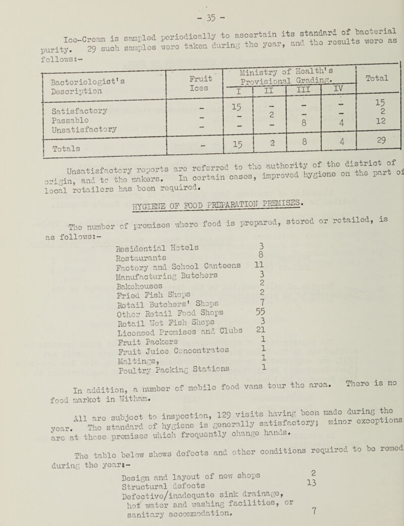 Ice-Cream is sampled periodically to as°ffthfresults^erfae purity. 29 such samples were taken curing the 5 - ? followss- 1-- Bacteriologist’s Description Fruit Ices Ministry of Health’s Provisional Grading. ■ Total I II III IV ..... __—.—.——-- _— -•——- 1 q __ — 15 Satisfactory 2 — 2 Passable 8 4 12 Unsatisfactory Totals | 15 q Li 8 4 29 •? zgszzszz w- on ^ ^ local retailers has been required. HYGIEUE OF FOOD PREPARATION PREMISES. Iho number of premises Aero food is prepared, stored or retailed, is as followss- Residential Hotels Restaurants Factory and School Canteens Manufacturing Butchers Bakehouses Fried Fish Shops Retail Butchers’ Shops Other Retail Food Shops Retail Wot Fish Shops Licensed Promises and Clubs Fruit Packers Fruit Juice Concentrates Maitings, Poultry Packing Stations In addition, a number of mobile food vans tour the area. There is no food market in Wit ham. ill »ro subject to inspection, 12? visits having been made during the year.' The standard of hygiene is generally satisfactory; minor except10 arc at those premises which frequently change hands. The table below shows defects and other conditions required to be remed during the years- Design and layout of new shops Structural defects Defective/inadequate sink drainage, hot water and washing facilities, or sanitary accommodation. 8 11 3 2 2 7 55 3 21 1 1 1 1 2 13 7