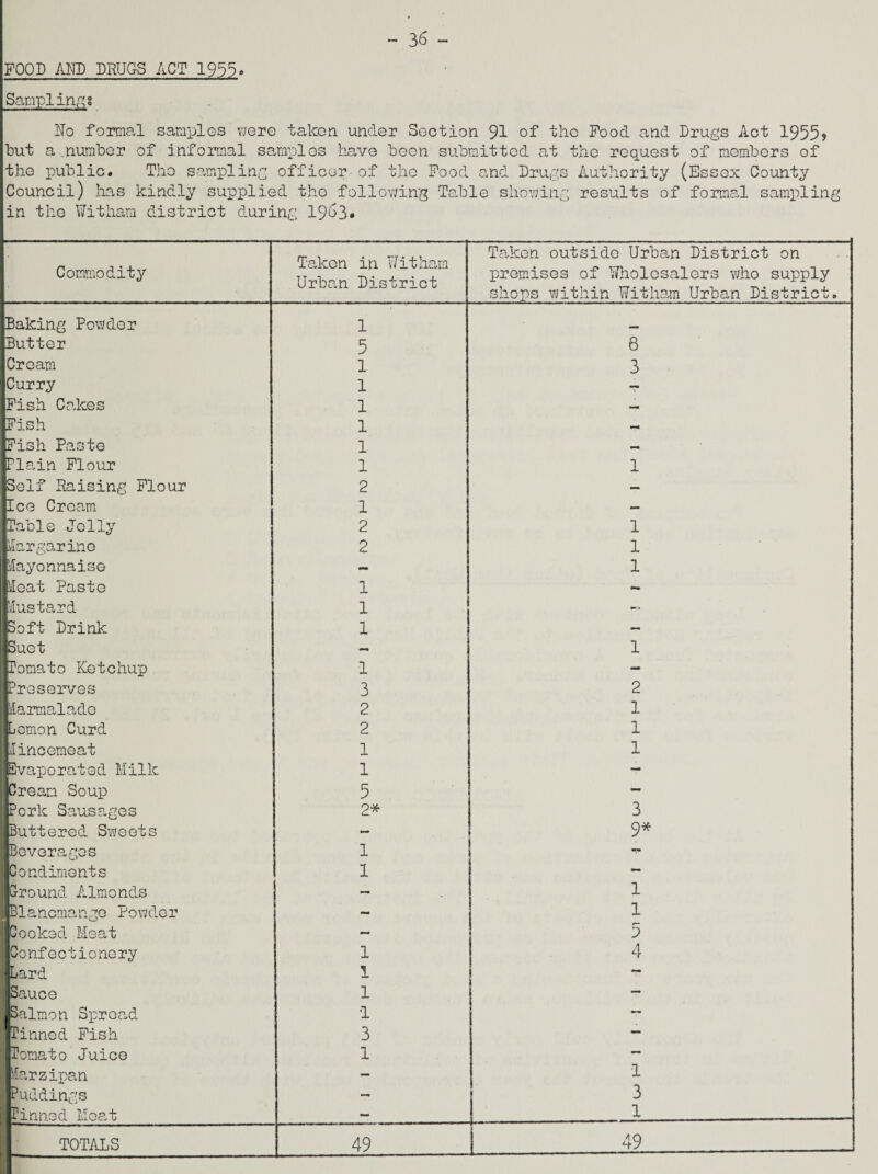 FOOD AND DRUGS ACT 1955. Samplings No formal samples were taken under Section 91 of the Food and Drugs Act 1955, but a .number of informal samples have been submitted at the request of members of the public. The sampling officer'of the Food and Drugs Authority (Essex County Council) has kindly supplied the following Table showing results of formal sampling in the Witham district during 1963* Commodity Taken in Witham Urban District Taken outside Urban District on premises of Wholesalers who supply shops within Witham Urban District. Baking Powder 1 _ Butter 5 8 Cream 1 3 Curry 1 — Fish Cakes 1 — Fish 1 — Fish Paste 1 — Plain Flour 1 1 Self Raising Flour 2 — Ice Cream 1 — Table Jelly 2 1 margarine 2 1 Mayonnaise - 1 Meat Paste 1 - Mustard 1 - Soft Drink 1 — Suet — 1 Tomato Ketchup 1 - Preserves 3 2 Marmalade 2 1 Lemon Curd 2 1 Mincemeat 1 1 Evaporated Milk 1 — Cream Soup 5 - Pork Sausages 2* 3 Buttered Sweets - 9* Beverages 1 -r Condiments 1 - Ground Almonds — l Blancmange Powder ~ 1 ■Cooked Meat — 5 ■Confectionery 1 4 1 Lard 1 — j Sauce 1 — 1 Salmon Spread 1 — Tinned Fish 3 — | Tomato Juice 1 — 1 Marzipan — 1 Puddings - 3 i! Pinned Meat — 1 TOTALS 49 49