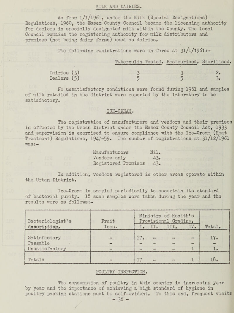 MILK AND DAIRIES. As from l/l/l96l, under the Milk (Special Designations) Regulations, i960, the Essex County Council became the licensing authority for dealers in specially designated milk within the County. The local Council remains the registering authority for milk distributors and premises (not being dairy farms) used as dairies. The following registrations wore in force at 3l/l/l96ls~ Tuberculin Tested. Pasteurised. Sterilised. Dairies (3) 3 32. Dealers (5) 5 5 3* No unsatisfactory conditions were found during 1961 and samples of milk retailed in the district were reported by the laboratory to be satisfactory. ICE-CREAM. The registration of manufacturers and vendors and their premises is effected by the Urban District under the Essox County Council Act, 1933 ■and supervision is exercised to ensure compliance with the Ice-Cream (Heat Treatment) Regulations, 1947-59* The number of registrations at 3l/l2/l96l was 3- Manufacturors Nil. Vendors only 43* Registered Prcmisos 43* In addition, vendors registered in other areas oporato within the Urban District. Ice-Cream is sampled periodically to ascertain its standard of bacterial purity. 18 such samples wore taken during the year and the results were as follows2- Bacteriologist1s description. Fruit Ices. , Ministry of Health’s Provisional Grading. Total. I. II. III. IV. Satisfactory 17. - 17* Passable - — — — — — Unsatisfactory — - - - 1 1. Totals mm 17 - - 1 18. _____ POULTRY INSPECTION. The consumption of poultry in this country is increasing year by year and the importance of achieving a high standard of hygiene in poultry packing stations must bo self-evident. To this end, frequent visits - 36 - /