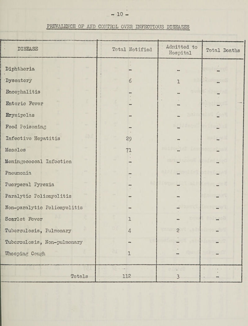 PREVALENCE OF AND CONTROL OVER INFECTIOUS DISEASES ; DISEASE Total Notified ; Admitted to Hospital Total Deaths Diphtheria - Dysentery 6 1 — Encephalitis - - •mm Enteric Fever - - - Erysipelas - - - Food Poisoning - - - Infective Hepatitis 29 - - Measles 71 — — Meningococcal Infection - - - Pneumonia - - — Puerperal Pyrexia - - — • Paralytic Poliomyolit is - - - Non-paralytic Poliomyelitis - - - Scarlet Fever 1 — - Tuberculosis, Pulmonary 4 2 - Tuberculosis, Non-pulmonary - — - Whooping Cough 1 % - Totals 112 t 3