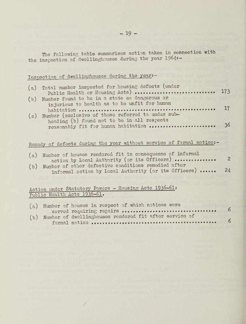 Tho following table summarises action taken in connection with the inspection of dwellinghouses during the year 1964®“ Inspection of dwellinghouses during the year?- (a) Total number inspected for housing defects (under Public Health or Housing Acts) ..... 173 (b) Number found to be in a state so dangerous or injurious to health as to be unfit for human habitation ....... 17 (c) Number (exclusive of those referred to under sub¬ heading (b) found not to be in all respects reasonably fit for human habitation 36 Remedy of defects during the year without service of formal notices - (a) Number of houses rendered fit in consequence of informal action by Local Authority (or its Officers) ... 2 (b) Number of other defective conditions remedied after informal action by Local Authority (or its Officers) . 24 Action under Statutory Powers - Housing Acts 1936-618 Public Health Acts 1936-61. (a) Number of houses in respect of which notices were served requiring repairs.• .• •. (b) Number of dwellinghouses rendored fit after service of formal notice .. /
