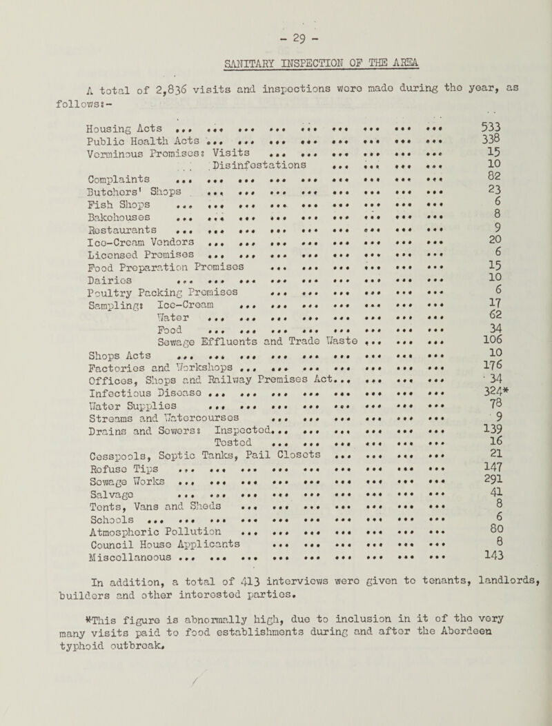 SANITARY INSPECTION OF THE AREA A total of 2,836 visits and inspections were mado during the year, as follows?- Housing Acts .«•« . .* ... ... . *• *•• • •• 533 Public Health Acts ... ..*.• • * • 338 Verminous Promises? Visits ... ... ... • •. ... ..« 15 _Disinfestations .»« ♦. • ..« * • • 10 Complaints ... ••• ••• ... ... ... ... ... ... 82 Butchers1 Shops . ... ... ... ... .« *•• • •• 23 Fish Shops ... ... ... .. • • • • • • • • •. • • • • • • Bakehouses ... ... ... . »* ... *•• ♦ ••• Restaurants ... ... ... ... ... ••• ... • Ice-Cream Vendors ... ... ... ... ... ... • •• *•• 20 Licensed Premises ... ... ... ••* . •* ... • •• ••• 6 Food Preparation Promises ... ... ••• . • •» 15 Dairies ... ... ... ... • »• ••• • •» ••• ••• 1^ Poultry Packing Premises ... ... ... ... . 6 Samplings Ice-Cream ... ..*• *. *7 Water ... ... ... ... ... ... ••• 62 Food . .. 34 Sewage Effluents and Trade Waste ... ... ... 106 Shops Acts ... ... ... ... ... ... ... .. I® Factories and Workshops ... ... ... ... ... ... ... 176 Offices, Shops and Railway Premises Act... .*• ... ... ‘34 Infectious Disease ... ... ... ... ... ... ... ... 324* Water Supplies ... ... ... ... ... ... ... 73 Streams and Watercourses ... ... ... ... ... ... 9 Drains and Sewerss Inspected... ... ... ... ... ... 139 Tested ... ... ... ... ... ... 16 Cesspools, Septic Tanks, Pail Closets ... ... ... ... 21 Refuse Tips ... ... ... ... .. ... ••• ••• 147 Sewage Works •»» ... ... ... ... ... ... «»♦ 291 Tents, Vans and Sheds ... ... ... .. ... ° Schools ... ... ... ... ... ... ... ••• 6 Atmospheric Pollution ... .* .. ••• 80 Council House Applicants ... ... ... 8 Miscellaneous.. . ... ... ••» 143 In addition, a total of 413 interviews were given to tenants, landlords builders and other interested parties. #This figure is abnormally high, due to inclusion in it of the very many visits paid to food establishments during and after the Aberdeen typhoid outbreak.