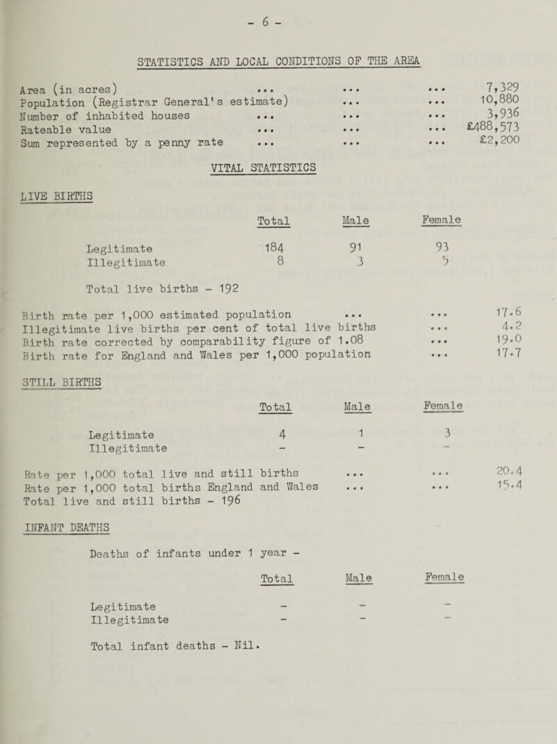 STATISTICS AND LOCAL CONDITIONS OF THE AREA Area (in acres) ... ... Population (Registrar General's estimate) Number of inhabited houses ... ... Rateable value ... Sum represented by a penny rate ... ... VITAL STATISTICS LIVE BIRTHS Total Male Legitimate 184 9^ Illegitimate 8 3 Total live births - 192 Birth rate per 1,000 estimated population ... Illegitimate live births per cent of total live births Birth rate corrected by comparability figure of 1.08 Birth rate for England and Wales per 1,000 population STILL BIRTHS Total Male Legitimate Illegitimate Rate per 1,000 total live and still births Rate per 1,000 total births England and Wales ... Total live and still births - 196 INFANT DEATHS Deaths of infants under 1 year - Total Male 7,329 10,880 3,936 ... £488,573 ... £2,200 Female 93 tz 17.6 4.2 19.0 17*7 Female 3 20,4 15-4 Female Legitimate Illegitimate Total infant deaths - Nil.