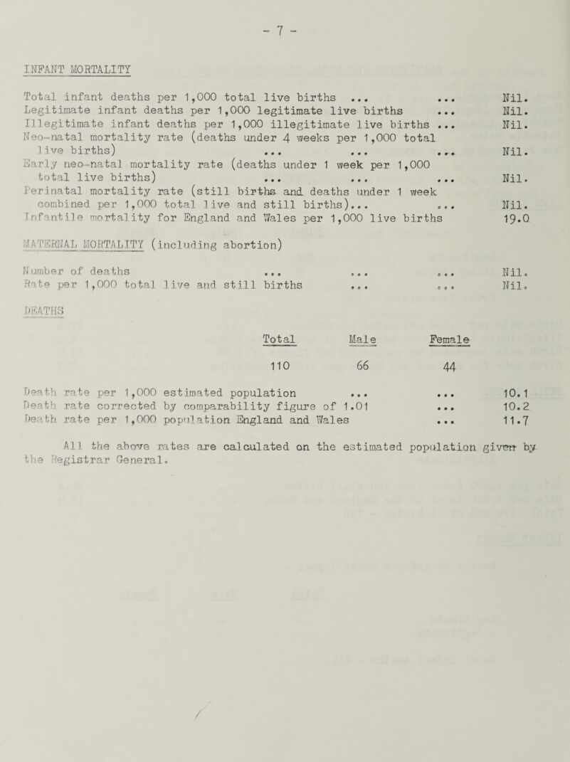 INFANT MORTALITY Total infant deaths per 1,000 total live births ... ... Legitimate infant deaths per 1,000 legitimate live births ... Illegitimate infant deaths per 1,000 illegitimate live births ... Neo-natal mortality rate (deaths under 4 weeks per 1,000 total 1ive births) ... ... . Marly neo-natal mortality rate (deaths under 1 week per 1,000 total live births) ... ... ... Perinatal mortality rate (still births ami deaths under 1 week combined per 1,000 total live and still births)... .«. Infantile mortality for England and Wales per 1,000 live births RNAL MORTALITY (including abortion) Number of deaths ... Rate per 1,000 total live and still births DEATHS Total Male 110 66 Death rate per 1,000 estimated population ... Death rate corrected by comparability figure of 1.01 Death rate per 1,000 population England and Wales Female 44 • • • • 9 • Nil. Nil. Nil. Nil. Nil. Nil. 19.0 Nil. Nil, 10.1 10.2 11.7 A11 the above rates are calculated on the estimated population given by the Registrar General.