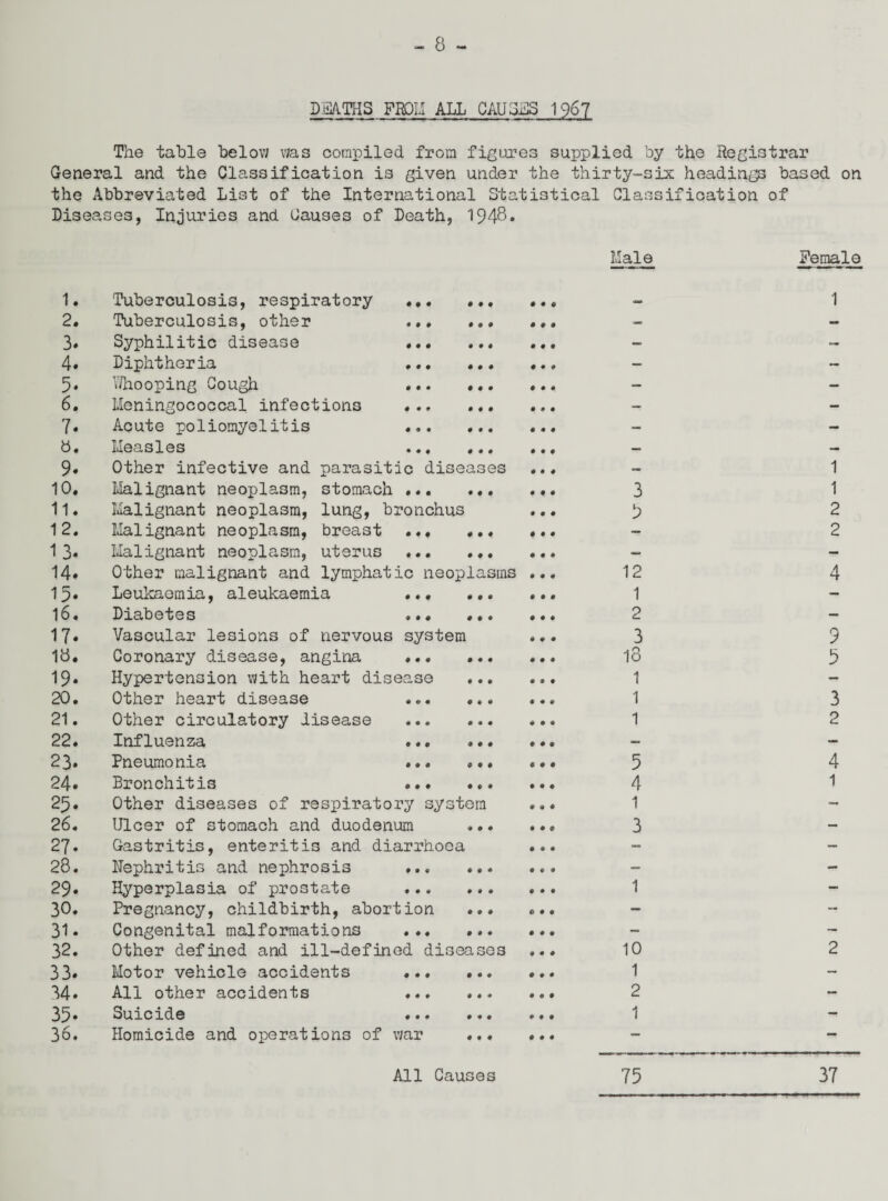 DEATHS FROM ALL CAUSES 1967 The table below was compiled from figures supplied by the Registrar General and the Classification is given under the thirty-six headings based on the Abbreviated List of the International Statistical Classification of Diseases, Injuries and Causes of Death, 1948. Male Female 4 0 4 4 4 4 4 4 0 4 0 0 diseases 4 4 4 0 4 onchus system 1. Tuberculosis, respiratory 2. Tuberculosis, other 3« Syphilitic disease 4. Diphtheria 5« Whooping Cough 6. Meningococcal infections 7. Acute poliomyelitis b. Measles 9. Other infective and parasiti 10. Malignant neoplasm, stomach 11. Malignant neoplasm, lung, b: 12. Malignant neoplasm, breast 1 3. Malignant neoplasm, uterus 14. Other malignant and lymphatic neoplasms 15. Leukaemia, aleukaemia 16. Diabetes 17. Vascular lesions of nervous IS. Coronary disease, angina 19. Hypertension with heart disea: 20. Other heart disease 21. Other circulatory disease 22. Influenza 23. Pneumonia 24. Bronchitis 25. Other diseases of respiratory system 26. Ulcer of stomach and duodenum 27. Gastritis, enteritis and diarrhoea 28. Nephritis and nephrosis . 29. Hyperplasia of prostate . 30. Pregnancy, childbirth, abortion ... 31. Congenital malformations ... ... 32. Other defined and ill-defined diseases 33* Motor vehicle accidents ... ... 34* All other accidents ... ... 35* Suicide ... ... 36. Homicide and operations of war ... All Causes • 4 aO 0 0 4 0 4 4 4 4 4 0 4 3 5 12 1 2 3 18 1 1 1 5 4 1 3 10 1 2 1 1 1 2 2 9 5 3 2 4 1 75 37
