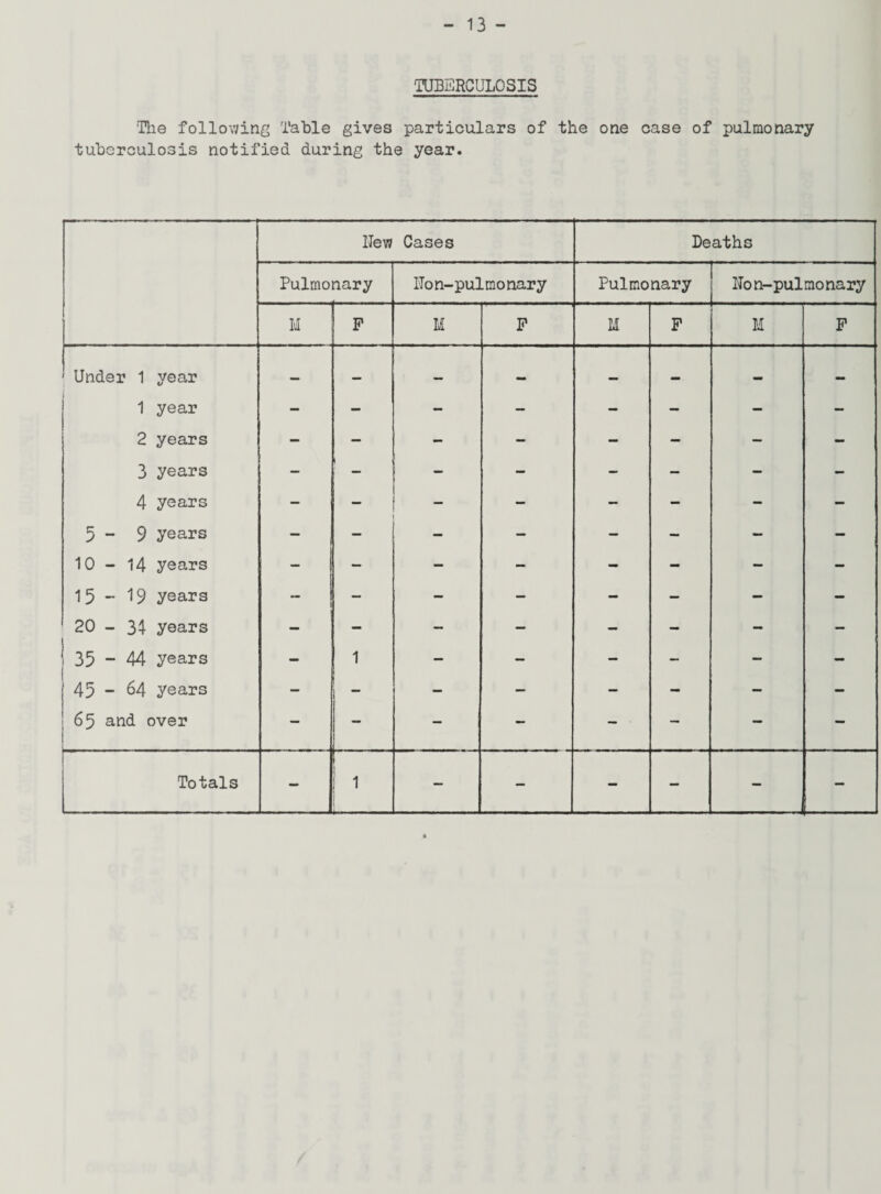 TUBERCULOSIS 'The following Table gives particulars of the one case of pulmonary tuberculosis notified during the year. Hew Cases Deaths Pulmonary lion-pulmonary Pulmonary lion-pulmonary M F M F M F M F Under 1 year — — — — — — — - 1 year - — - — — — — — 2 years — — - — - — — - 3 years — — — — - — — - 4 years — — — - - — — - 5 - 9 years — — — — — — - - 10 - 14 years — — — - - - — — 15-19 years — — — — - — — — 20 - 34 years - — — — — — - — 35 - 44 years - 1 — — - — - - 1 45 - ^4 years - > — — — — - — - 65 and over — — — — — — - - 1