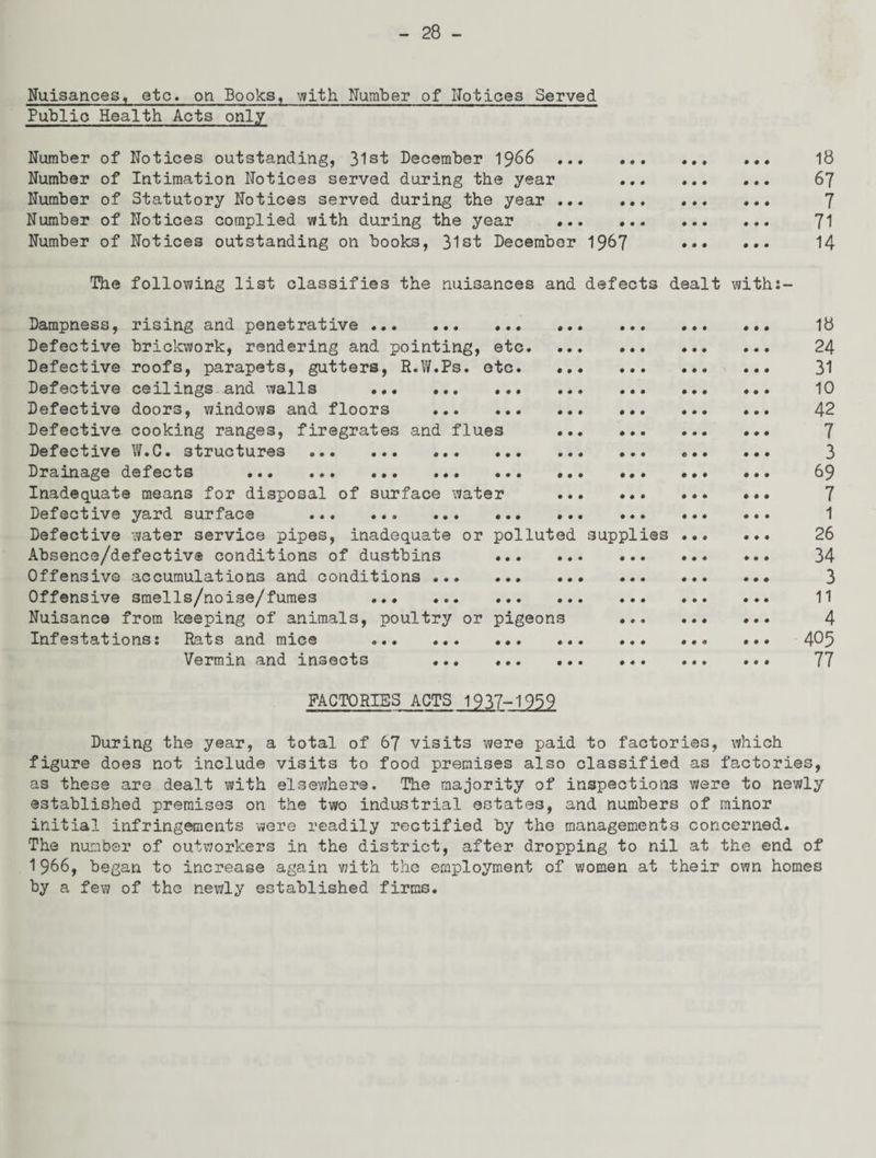 Nuisances, etc, on Books, with. Number of Notices Served Public Health Acts only Number of Notices outstanding, 31st December 1966 . ... ... 18 Number of Intimation Notices served during the year ... .. 67 Number of Statutory Notices served during the year ... ... .. 7 Number of Notices complied with during the year . 71 Number of Notices outstanding on books, 31st December 1967 ••• ••• 14 The following list classifies the nuisances and defects dealt with:- Dampness, rising and penetrative . Defective brickwork, rendering and pointing, etc. Defective roofs, parapets, gutters, R.W.Ps. etc. Defective ceilings and walls .. Defective doors, windows and floors . Defectiva cooking ranges, firegrates and flues Defective W.C. structures Drainage defects . Inadequate means for disposal of surface water Defective yard surface ... ... ... ... Defective water service pipes, inadequate or pollute Absence/defective conditions of dustbins ... Offensive accumulations and conditions . Offensive smells/noise/fumes . Nuisance from keeping of animals, poultry or pigeons Infestations: Rats and mice ... ... ... Vermin and insects . supplies 18 24 31 10 42 7 3 69 7 1 26 34 3 11 4 405 77 FACTORIES ACTS 1937-1959 During the year, a total of 67 visits were paid to factories, which figure does not include visits to food premises also classified as factories, as these are dealt with elsewhere. The majority of inspections were to newly established premises on the two industrial estates, and numbers of minor initial infringements were readily rectified by the managements concerned. The number of outworkers in the district, after dropping to nil at the end of 1956, began to increase again with the employment of women at their own homes by a few of the newly established firms.