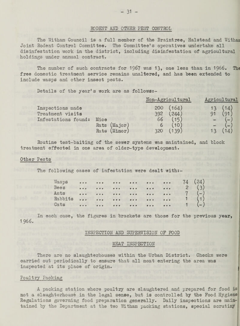 RODENT AND OTHER PEST CONTROL The Witham Council is a full member of the Braintree, Halstead and Withan Joint Rodent Control Committee. The Committee's operatives undertake all disinfestation work in the district, including disinfestation of agricultural holdings under annual contract. The number of such contracts for 1967 was 13, one less than in 1966. The free domestic treatment service remains unaltered, and has been extended to include wasps and other insect pests. Details of the year's work are as follows:- Non-Agricultural Agricultural Inspections made 200 (164) 13 14) Treatment visits 392 (244) 91 (91) Infestations found: Mice 66 05) — (-) Rats 1 jMajor) 6 (10) — (-) Rats 1 [Minor) 320 (139) 13 (14) Routine test-baiting of the sewer systems was maintained, and block treatment effected in one area of older-type development. Other Pests The following cases of infestation were dealt with:- Wasps Bees Ants Rabbits Cats 74 (24) 2 (3) 7 (-) 1 (1) 1 (-) 1 966. In each case, the figures in brackets are those for the previous year, INSPECTION AND SUPERVISION OF FOOD MEAT INSPECTION There are no slaughterhouses within the Urban District. Checks were carried out periodically to ensure that all meat entering the area was inspected at its place of origin. Poultry Packing A packing station where poultry are slaughtered and prepared for food is not a slaughterhouse in the legal sense, but is controlled by the Food Hygiene Regulations governing food preparation generally. Daily inspections are main¬ tained by the Department at the two Witham packing stations, special scrutiny