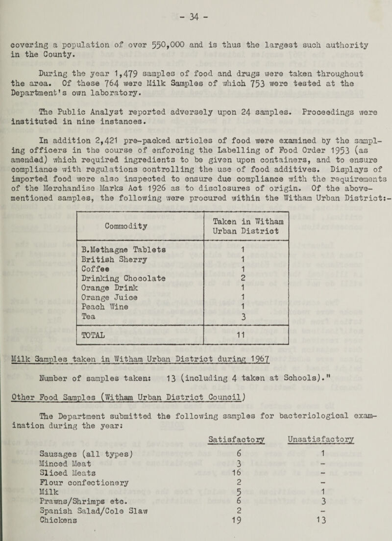 covering a population of over 550*000 and is thus the largest such authority in the County. During the year 1,479 samples of food and drugs were taken throughout the area. Of these 764 were Milk Samples of which 753 wore tested at the Department’s own laboratory. The Public Analyst reported adversely upon 24 samples. Proceedings were instituted in nine instances. In addition 2,421 pre-packed articles of food were examined by the sampl¬ ing officers in the course of enforcing the Labelling of Pood Order 1953 (as amended) which required ingredients to be given upon containers, and to ensure compliance with regulations controlling the use of food additives. Displays of imported food were also inspected to ensure due compliance with the requirements of the Merchandise Marks Act 1926 as to disclosures of origin. Of the above- mentioned samples, the following were procured within the Witham Urban District:- Commodity Taken in Witham Urban District B.Methagne Tablets 1 British Sherry 1 Coffee 1 Drinking Chocolate 2 Orange Drink 1 Orange Juice 1 Peach Wine 1 Tea 3 TOTAL 11 Milk Samples taken in Witham Urban District during 1967 Humber of samples taken: 13 (including 4 taken at Schools).” Other Pood Samples (Witham Urban District Council) The Department submitted the following samples for bacteriological exam ination during the year: Sausages (all types) Minced Meat Sliced Meats Flour confectionery Milk Prawns/Shrimps etc. Spanish Salad/Cole Slaw Chickens Satisfactory Unsatisfactory 6 1 3 16 2 5 1 6 3 2 19 13