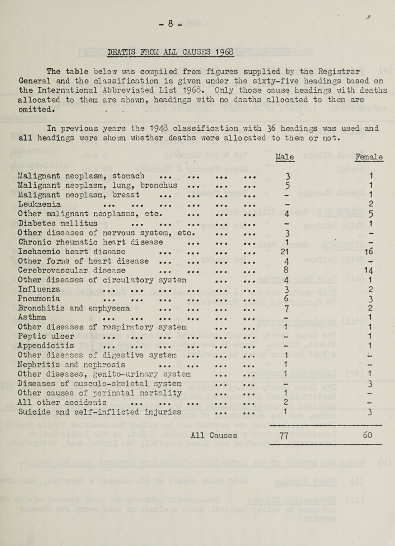 DEATHS FROM ALL CAUSES 1968 The table below was compiled from figures supplied by the Registrar General and the classification is given under the sixty-five headings based on the International Abbreviated List 1966. Only those cause headings with deaths allocated to them are shown, headings with no deaths allocated to them are omitted. In previous years the 1948 classification with 36 headings was used and all headings were shown whether deaths were allocated to them or not. Malignant neoplasm, stomach ... Malignant neoplasm, lung, bronchus Malignant neoplasm, breast ... Leukaemia ... ... ... Other malignant neoplasms, etc. Diabetes mellitus ... ... Other diseases of nervous system, etc Chronic rheumatic heart disease Ischaemic heart disease Other forms of heart disease ... Cerebrovascular disease ... Other diseases of circulatory system Influenza .. ... Pneumonia . Bronchitis and emphysema Asthma ... ... ... Other diseases of respiratory system Peptic ulcer . Appendicitis .. Other diseases of digestive system Nephritis and nephrosis ... Other diseases, genito-urinary system Diseases of musculo-skeletal system Other causes of perinatal mortality All other accidents ... ... . Suicide and self-inflicted injuries Male Female 3 5 4 3 1 21 4 8 4 3 6 7 1 1 1 1 1 2 1 1 1 1 2 5 1 16 14 1 2 3 2 1 1 1 1 1 3 -v All Causes 77 60