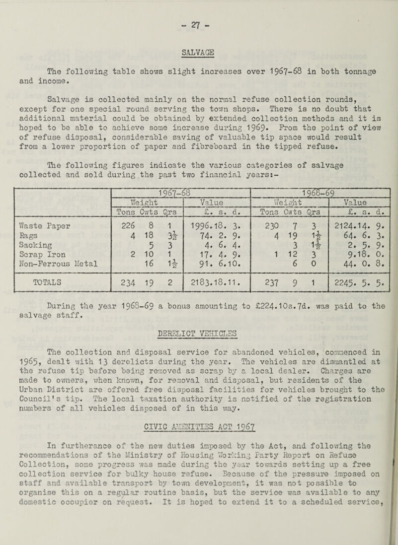 SALVAGE The following table shows slight increases over 1967-68 in both tonnage and income. Salvage is collected mainly on the normal refuse collection rounds, except for one special round serving the town shops. There is no doubt that additional material could be obtained by extended collection methods and it is hoped to be able to achieve some increase during 1969* Prom the point of view of refuse disposal, considerable saving of valuable tip space would result from a lower proportion of paper and fibreboard in the tipped refuse. The following figures indicate the various categories of salvage collected and sold during the past two financial years:- 1967-68 1 968-69 Weight Value Me ight Value Tons Cwt s Qrs s • cl • Tons Cwt 3 Qr3 • S • d ♦ Waste Paper 226 8 1 1996.18. 3. 230 7 3 2124.14. 9* Rags 4 18 34 74. 2. 9. 4 19 i* 64. 6. 3* Sacking 5 3 4. 6. 4. 3 1* 2. 5. 9. Scrap Iron 2 10 1 17. 4. 9- 1 12 3 9.18. 0. Non-Ferrous Metal 16 14 91. 6.10. 6 0 | 1 • O • co • TOTALS 234 19 2 2i83.l8.il. 237 9 1 2245. 5. 5. During the year 1968-69 a bonus amounting to £224.10s.7d. was paid to the salvage staff. DERELICT VEHICLES The collection and disposal service for abandoned vehicles, commenced in 1965, dealt with 13 derelicts during the year. The vehicles are dismantled at the refuse tip before being removed as scrap by a local dealer. Charges are made to owners, when known, for removal and disposal, but residents of the Urban District are offered free disposal facilities for vehicles brought to the Council's tip. The local taxation authority is notified of the registration numbers of all vehicles disposed of in this way. CIVIC AMENITIES ACT 1967 In furtherance of the new duties imposed by the Act, and following the recommendations of the Ministry of Housing Working Party Report on Refuse Collection, some progress was made during the year towards setting up a free collection service for bulky house refuse. Because of the pressure imposed on staff and available transport by town development, it was not possible to organise this on a regular routine basis, but the service was available to any domestic occupier on request. It is hoped to extend it to a scheduled service,