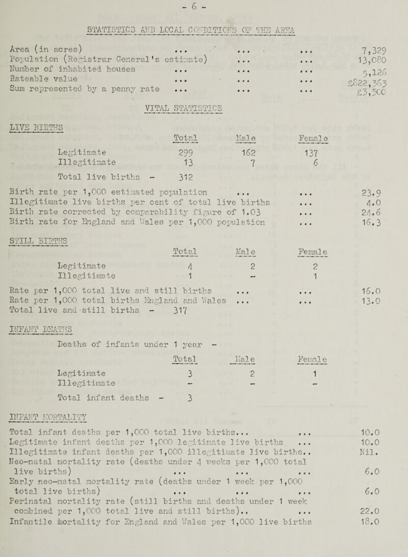 STATISTIC3 AND LOCAL CONDITIONS 01? THE AREA Area (in acres) ... Population (Registrar General's estimate) Number of inhabited houses Rateable value ... Sum represented by a penny rate ... VITAh STATISTICS 7,329 13,080 5,126 £822,363 £3,500 LIVE BIRTHS Total Male Female Legitimate 299 162 137 Illegitimate 13 7 6 Total live births - 312 Birth rate per 1,000 estimated pox>ulation • • • • • ♦ Illegitimate live births per cent of total live births Birth rate corrected by comparability figure of 1.03 Birth rate for England and Wales per 1,000 population- 23.9 4.0 24.6 16.3 STILL BIRTHS Total Legitimate 4 Illegitimate 1 Rate per 1,000 total live and still births Rate per 1,000 total births England and Wales Total live and-still births - 317 Male 2 • • ♦ • INFANT DEATHS Deaths of infants under 1 year Total Legitimate 3 Illegitimate - Total infant deaths - 3 Hal e 2 Female 2 1 Female 1 INFANT MORTALITY Total infant deaths per 1,000 total live births... ... Legitimate infant deaths per 1,000 legitimate live births ... Illegitimate infant deaths per 1,000 illegitimate live births.. Neo-natal mortality rate (deaths under 4 weeks per 1,000 total live births) ... ... ... Early neo-natal mortality rate (deaths under 1 week per 1,000 total live births) ... ... ... Perinatal mortality rate (still births and deaths under 1 week combined per 1,000 total live and still births).. ... Infantile mortality for England and Wales per 1,000 live births 16.0 13.0 10.0 10.0 Nil. 6,0 6.0 22.0 18.0