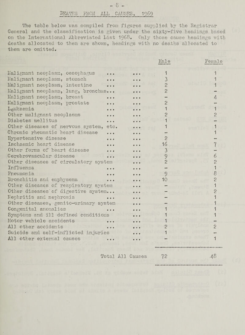 deaths from all causes, 1969 The table below was compiled from figures supplied by the Registrar General and the classification is given under the sixty-five headings based on the International Abbreviated List 1968, Only those cause headings with deaths allocated to them are shown, headings with no deaths allocated to them are omitted. Malignant neoplasm, oesophagus ... Malignant neoplasm, stomach ... Malignant neoplasm, intestine ... Malignant neoplasm, lung, bronchus... Malignant neoplasm, breast ... Malignant neoplasm, prostate ... Leukaemia Other malignant neoplasms ... Diabetes mellitus ... Other diseases of nervous system, etc. Chronic rheumatic heart disease Hypertensive disease Ischaemic heart disease Other forms of heart disease Cerebrovascular disease ... Other diseases of circulatory system Influenza Pneumonia ... Bronchitis and emphysema Other diseases of respiratory system Other diseases'of digestive system... Nephritis and nephrosis ... Other diseases, genito-urinary system Congenital anomalies Symptoms and ill defined conditions Motor vehicle accidents ... All other accidents ... Suicide and self-inflicted injuries All other external causes [vial e Female 1 1 3 1 2 1 2 4 2 1 1 2 2 1 1 1 1 2 16 7 3 9 6 2 2 1 9 8 10 2 1 2 1 1 1 1 1 1 1 2 2 1 1 Total All Causes 72 48