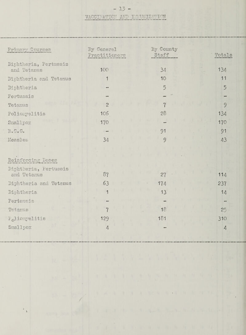 Totals VAC C I!ATI GIT AND IIGWISATTHN Primary Courses By General By County Practltioners Staff Diphtheria, Pertussis and Tetanus 100 34 134 Diphtheria and Tetanus 1 10 11 Diphtheria — 5 5 Pertussis — — — Tetanus 2 7 9 Poliomyelitis 106 28 134 Snailpox 170 — 170 B.C.G. - 91 91 I'easles 34 9 43 Reinforcing Doses Diphtheria, Pertussis 4. / and Tetanus 87 27 • 114 Diphtheria and Tetanus 63 174 237 Diphtheria 1 13 14 Pertussis — — - Tetanus 7 18 25 P01 iomyelitis 129 181 310 Smallpox 4 — 4