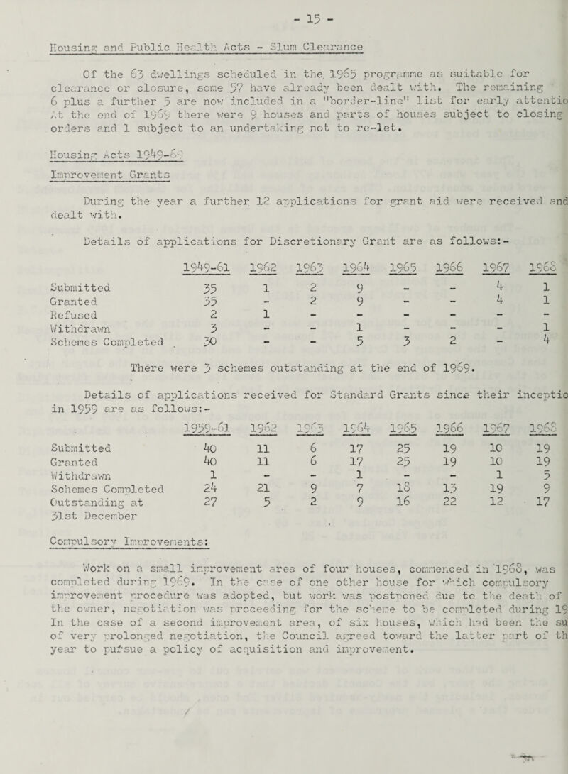 Housing; and Public Health Acts - Slum Clearance Of the 63 dwellings scheduled in the. '19c5 programme as clearance or closure, some 37 have already been dealt with. 6 plus a further 5 are now included in a border-line list At the end of 1969 there were 9 houses and parts of houses orders and 1 subject to an undertaking not to re-let. suitable for The remaining for early attentio subject to closing Housing Acts 1949-65 Improvement Grants During the year a further 12 applications for grant aid were received and dealt with. Details of applications for Discretionary Grant are as follows:- 19^9-61 1362 1963 1964 1965 1966 1967 196; Submitted 35 1 2 9 — — 4 1 Granted 35 - 2 9 - — 4 1 Refused 2 1 - - - - — - Withdrawn 3 — - 1 — - - 1 Schemes Completed 30 - — 5 3 2 — 4 There were 3 schemes outstanding at the end of 19o9« Details of applications received for Standard Grants since their inceptio in 1959 are as fol lows:- 1959-61 1962 19 3 1964 1965 1966 1967 196 Submitted 4o 11 6 17 25 19 10 19 Granted 4o 11 6 17 25 19 10 19 Withdrawn 1 - — 1 - 1 5 Schemes Completed 24 21 9 7 18 13 19 9 Outstanding at 27 5 2 9 16 22 12 17 31st December Compulsory Improvements: « Work on a small improvement area of four houses, commenced in '1968, was completed during 1969. In the case of one other house for which compulsory improvement procedure was a.dopted, but work was postponed due to the death of the owner, negotiation was proceeding for the scheme to be completed during 19 In the case of a second improvement area, of six houses, which h?d been the su of very prolonged negotiation, the Council agreed toward the latter part of th year to pursue a policy of acquisition and improvement.
