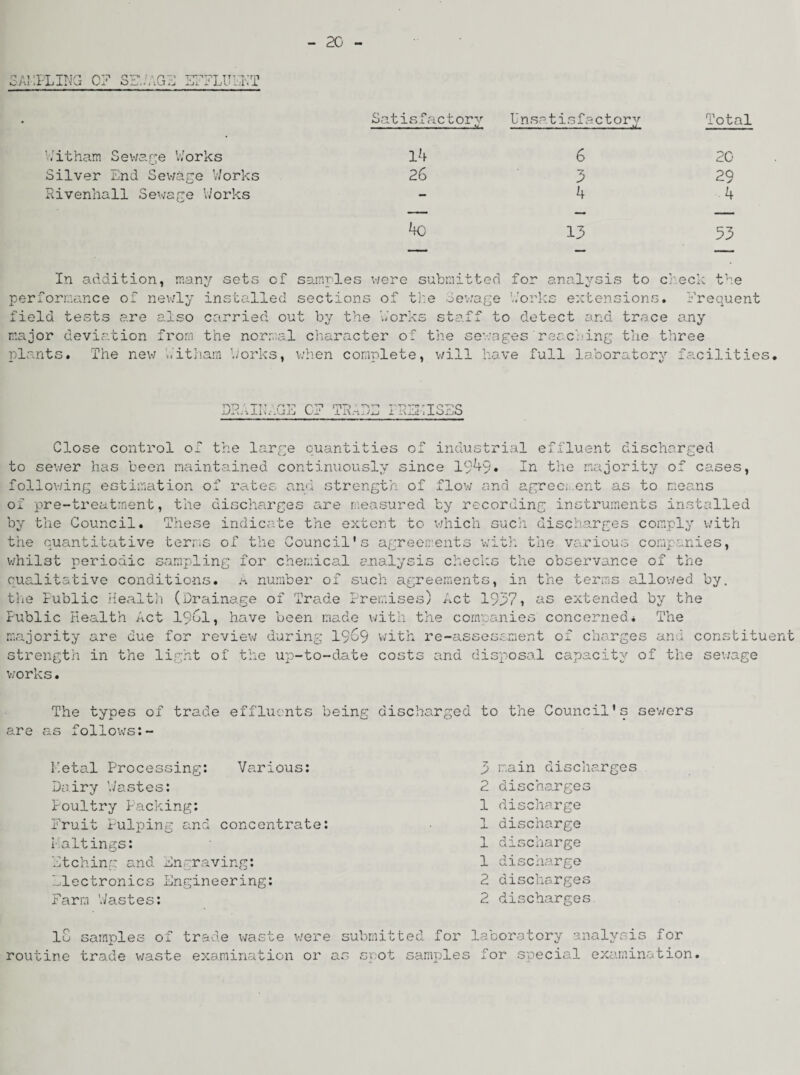 SAMPLING CM SIT./AGE ■XU MKT Satisfactorv U n sa t i s f a c 10 r y Total Fitham Sewage Forks 14 6 20 Silver End Sewage Works 26 9 29 Rivenhall Sewage Works - 4 4 4c 19 99 In addition, many sets cf samples were submitted for analysis to check the Frequent my performance of newly installed sections of the Sewage Forks extensions, field tests are also carried out by the Forks staff to detect and trace major deviation from the normal character of the sewages'reaching the three plants. The new Fithara Forks, when complete, will have full laboratory facilities. 'r\0 '• TI T • n V P T? fTO uA.‘ai-j Li‘ 11\ •nj-X lOH/O Close control of the large cuantities of industrial effluent discharged to sewer has been maintained continuously since 19^9• In the majority of cases, following estimation of rates and strength of flow and agree, ent as to means of pre-treatment, the discharges are measured by recording instruments installed by the Council. These indicate the extent to which such discharges comply with the quantitative terms of the Council's agreements with the various companies, whilst periodic sampling for chemical analysis checks the observance of the qualitative conditions, h. number of such agreements, in the terras allowed by. the Public Health (Drainage of Trade Premises) Act 19971 as extended by the Public Health Act 19ul, have been made with the companies concerned* The majority are due for review during 1969 with re-assessment of charges and constituent strength in the light of the up-to-date costs and disposal capacity of the sewage works. The types of trade effluents being discharged to the Council's sewers are as follows:- Metal Processing: Various: Dairy Wastes: Poultry Packing: Fruit Pulping and concentrate: saltings: etching and Engraving: Llectronics Engineering: Farm Wastes: 5 main discharges 2 discharges 1 discharge 1 discharge 1 discharge 1 discharge 2 discharges 2 discharges lC samples of routine trade waste trade waste were submitted for laboratory analysis for examination or as spot samples for special examination.