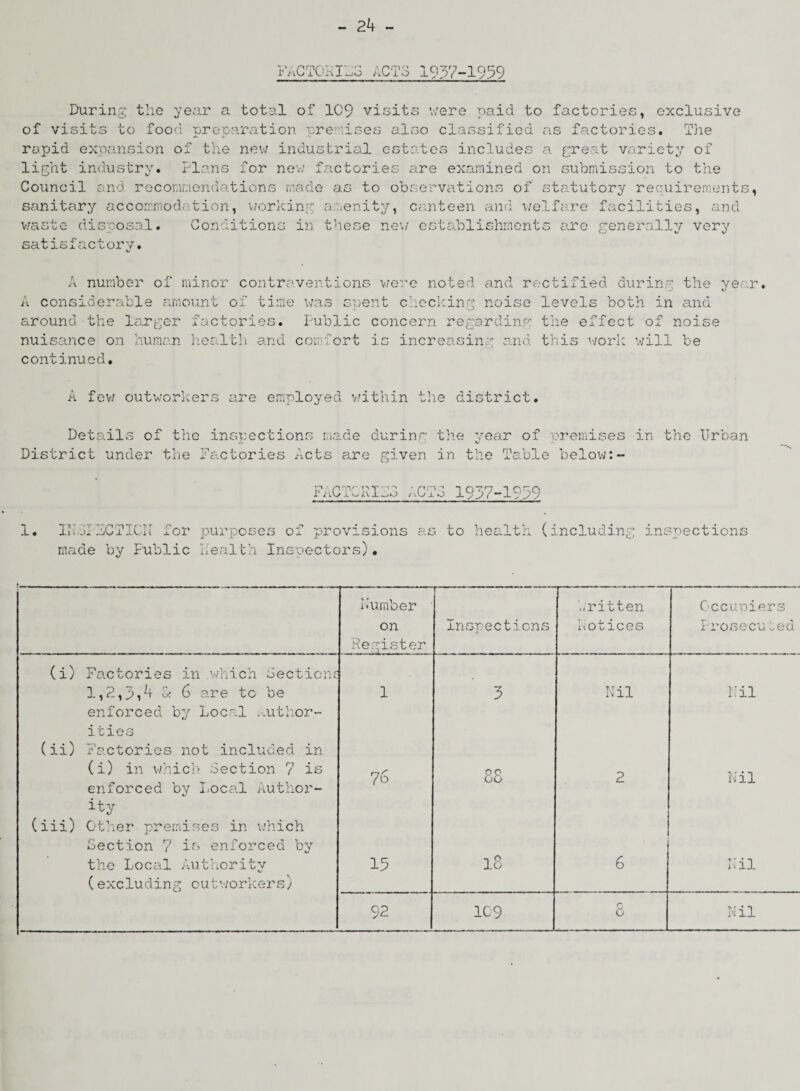 FACTOKI'Jo ACTS 1937-1939 During the year a total of 1C9 visits v/ere paid to factories, exclusive of visits to food preparation pre lises also classified as factories. The rapid expansion of the new industrial estates includes a great variety of light industry. Plans for new factories are examined on submission to the Council and recommendations made as to observations of statutory requirements, sanitary accommodation, working amenity, canteen and welfare facilities, and waste disposal. Conditions in these new establishments are generally very satisfactory. A number of minor contraventions were noted and rectified during the year. A considerable amount of time was spent checking noise levels both in and around the larger factories. Public concern regarding the effect of noise nuisance on human health and comfort is increasing and this work will be continued. A few outworkers are employed within the district. Details of the inspections made during the year of premises in the Urban District under the Factories Acts are given in the Table below:- FACTCKIF3 ACTS 1937-1959 1. IPilhCTICN for purposes of provisions as to health (including inspections made by Public health Inspectors)•