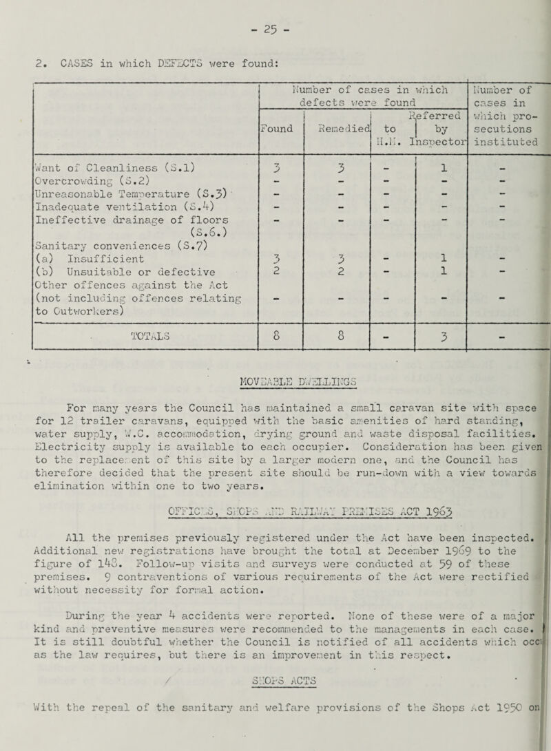 2. CASES in v/hich DEFECTS were found: Number of cases in defects were found which Number of cases in Found Remedied Referred to by II.H. Inspector which pro¬ secutions instituted Want of Cleanliness (S.l) 3 3 1 Overcrowding (3.2) - - - - - Unreasonable Temperature (3.5) - - - - - Inadequate ventilation (S.4) - - - — - Ineffective drainace of floors (S.6.) Sanitary conveniences (S.7) (a) Insufficient 3 3 - 1 - (b) Unsuitable or defective Other offences against the .Act 2 2 1 (not including offences relating to Outworkers) TOTALS 8 8 - 3 MOVEABLE DWELLINGS For many years the Council has maintained a small caravan site with space for 12 trailer caravans, equipped with the basic amenities of hard standing, water supply, N'.C. accommodation, drying ground and waste disposal facilities. Electricity supply is available to each occupier. Consideration has been given to the replacement of this site by a larger modern one, and the Council has therefore decided that the present site should be run-down with a view towards elimination within one to two years. nwTPT v? UJ 1 Xhy .ivJ , SLOPE rr ’ ;; PREMISES ' r»m l\Ks 1 1965 All the premises previously registered under the Act have been inspected. Additional new registrations have brought the total at December 1969 to the figure of 143. Follow-up visits and surveys were conducted at 59 of these premises. 9 contraventions of various requirements of the Act were rectified without necessity for formal action. During the year 4 accidents were reported. None of these were of a major kind and preventive measures were recommended to the managements in each case. | It is still doubtful whether the Council is notified of all accidents which occij as the lav; requires, but there is an improvement in this respect. / 3N0P3 ACTS With the repeal of the sanitary and v/elfare provisions of the Shops .set 1950 on