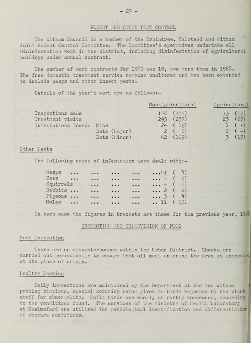 RODENT AND OTHER' PENT CONTROL The Nitham Council is a member of the Eraintree, Halstead and Witham Joint Rodent Control Committee. The Committee's operatives undertake all disinfestation work in the district, including disinfestation of agricultural holdings under annual contract. The number of such contracts for 1969 was 19, two more than in 196S. The free domestic treatment service remains unaltered and has been extended to include wasps and other insect pests. Details of the year's work are as follows:- Non-Agricultural Agricultural Inspections made i'!-8 (171) 13 (17) Treatment visits 295 (257) 23 (87) Infestations found: Mice 24 ( 19) 1 ( -) Rats (Major) 2 ( 6) 2 ( -) Rats (Minor) 62 (109) 3 a?) Other Pests The following cases of infestation were dealt with:- V/asps ... • •• • • • ••• ...41 ( 4) Bees •.. • • • ••• ••• ... — ( 7) Squirrels • •• • • • • • • ... - ( 1) Rabbits ... • • • ••• ••• ... 2 ( 2) Pigeons ... • • • ••• • • • ... 3 ( 4) Moles .•. • •• ••• ••• .. 11 ( 13) In each case the figures in brackets are those for the previous year, 1968 INSPECTION AND SUPERVISION OF FOOD Meat Inspection — ■ ’■ ■ ^ There are no slaughterhouses within the Urban District. Checks are carried out periodically to ensure that all meat entering the area is inspected at its place of origin. Poultry Packing I Daily inspections are maintained by the Department at the two Vi itham packing stations, special scrutiny being given to birds rejected by the plant staff for abnormality. Unfit birds are wholly or partly condemned, according | to the conditions found. The services of the Ministry of Health Laboratory at Chelmsford are utilised for pathological identification and differentiation of obscure conditions.