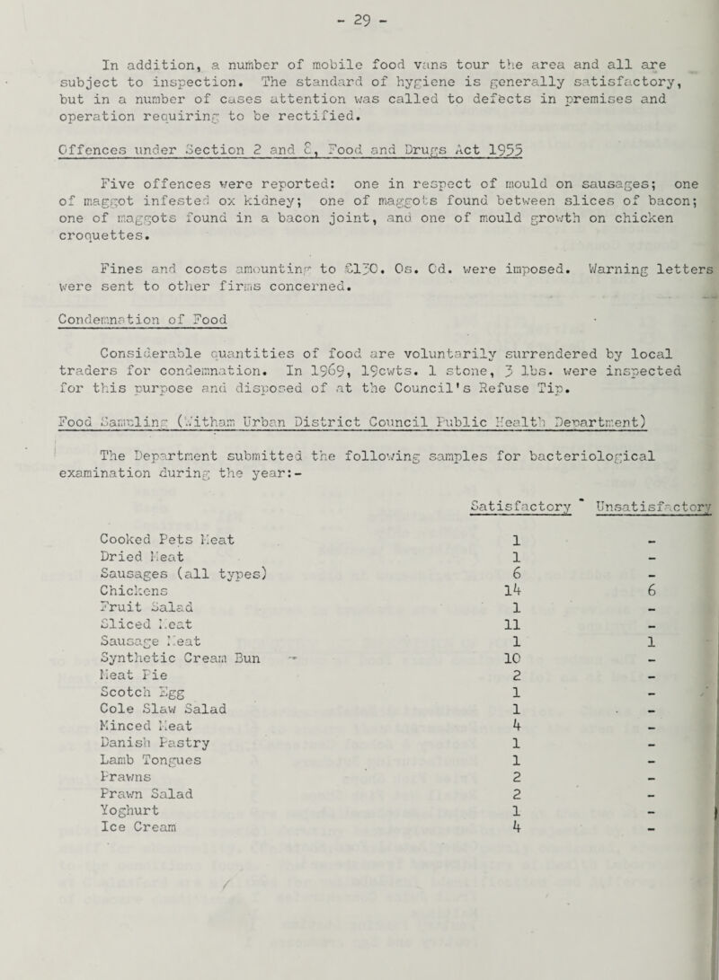 In addition, a number of mobile food vans tour the area and all are subject to inspection. The standard of hygiene is generally satisfactory, but in a number of cases attention was called to defects in premises and operation requiring to be rectified. Offences under Section 2 and £., Food and Drugs Act 1955 Five offences were reported: one in respect of mould on sausages; one of maggot inf ester] ox kidney; one of maggots found between slices of bacon; one of maggots found in a bacon joint, and. one of mould growth on chicken croquettes. Fines and costs amounting to £1J0. Os. Cd. were imposed. Warning letters were sent to other firms concerned. Condemnation of Food Considerable quantities of food are voluntarily surrendered by local traders for condemnation. In 1969, 19cwts. 1 stone, 3 lbs. were inspected for this purpose and disposed of at the Council’s Refuse Tip. Food Cameling (’..’itham Urban District Council Public Health Department) The Department submitted the following samples for bacteriological J- O X V.J examination during the year:- Cooked Pets Meat Dried Meat Sausages (all types) Chickens Fruit Salad Sliced Meat Sausage Meat Synthetic Cream Bun Meat Fie Scotch Egg Cole Slaw Salad Minced Meat Danish Pastry Lamb Tongues Prav/ns Prawn Salad Yoghurt Ice Cream Satisfactory  Unsatisfactory . -T- - - - - - 1 1 6 14 6 1 11 1 1 10 2 1 1 4 1 1 2 2 1 4