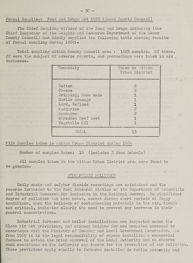 Formal Sampling: Food and Drugs Act 1955 (hssex County Council) The Chief Sampling Officer of the Food and Drugs Authority (the Chief Inspector of the Weights and Measures Department of the Lssex County Council) has kindly supplied the following table showing results of formal sampling during 1969:- Total sampling within County Council area : 1625 samples. Of these, 22 were the subject of adverse reports, and proceedings were taken in six instances. Commodity Taken in Witham Urban District Butter 2 Cheese ■2 Dripping, Home made 1 Garlic Sausage 1 Lard, Refined 1 Margarine 2 Sausages 2 Shredded Beef Suet 1 Vegetable Gil 1 TOTAL 13 Milk Samples taken in Witham Urban District during Number of samples taken: 16 (includes 3 from Schools) All samples taken in the 'Witham Urban District area were found to be genuine. ATMOSPHERIC I-OLLUTICN Daily smoke and sulphur dioxide recordings are maintained and the records forwarded to the Fuel Research Station of the Department of Scientific and Industrial Research for inclusion in the National Survey. No significant degree of pollution has been noted, except during short periods of foggy conditions, when the build-up of contaminating materials in the air, though not critical, indicates clearly the need to prevent any increase in their general concentration. Industrial furnaces and boiler installations are inspected under the Clean Air Act provisions, and chimney heights for new premises assessed in accordance with the Ministry of Housing and Local Government Memorandum. As from 1969 it is the legal responsibility of anyone installing a commercial furnace to obtain the prior approval of the Local Authority and to observe such conditions as the Authority may impose for the prevention of air pollution. These provisions apply equally to furnaces installed in Public Authority and