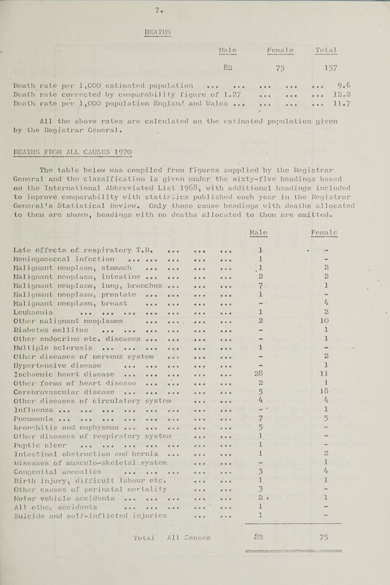 DEATHS Ma 1 e Female Total 82 75 157 Death rate 0 w 0 0 c estimated population ... ... • t « e. * # ... 9*6 Death rate corrected by comparability figure of 1.27 • • • • • • ... 12.2 Death rate per 1,000 population England and Wales ... • » » • • ♦ ... 11.7 All the above rates are calculated on the estimated population given by the Registrar General* DEATHS FROM ALL CAUSES 1970 The table below was compiled from figures supplied by the Registrar General and the classification is given under the sixty-five headings based oil the International Abbreviated List 1968, with additional headings included to improve comparability with statistics published eeich year in the Registrar General's Statistical Review. Only those cause headings with deaths allocated to them are shown, headings with no deaths allocated to them are omitted,. Male Female Late effects of respiratory T.B. Meningococcal infection , ,, Malignant neoplasm, stomach , Malignant neoplasm, intestine ... Malignant neoplasm, lung, bronchus Malignant neoplasm, prostate ... Malignant neoplasm, breast Leukaemia . • . *«* . . 0 • . . Other malignant neoplasms ... Diabetes mellitus ... ... ... Other endocrine etc. diseases ... Multiple sclerosis ... ... ... Other diseases of nervous system Hypertensive disease . Ischaemic heart disease ... ... Other forms of heart disease ... Cerebrovascular disease ... ... Other diseases of circulatory system Influenza ... ... ... ... ... Pneumonia ... ... ... ... ... bronchitis and emphysema ... ... Other diseases of respiratory system Peptic ulcer ... ... ... ... Intestinal obstruction and hernia diseases of musculo-skeletal system Congenital anomalies ... ... Birth injury, difficult labour etc. Other causes of perinatal mortality Motor vehicle accidents ... ... All othe. accidents ... ... Suicide and self-inflicted injuries « t' ♦ * c < 1 1 ; 1 2 7 i 1 2 1 28 2 5 4 7 5 1 1 1 3 1 3 2 . 1 2 O Cj 1 4 p 10 1 1 2 l 11 1 10 4 1 5 2 1 4 1 1 To t a1 A11 Caus e s op V ) t J 75