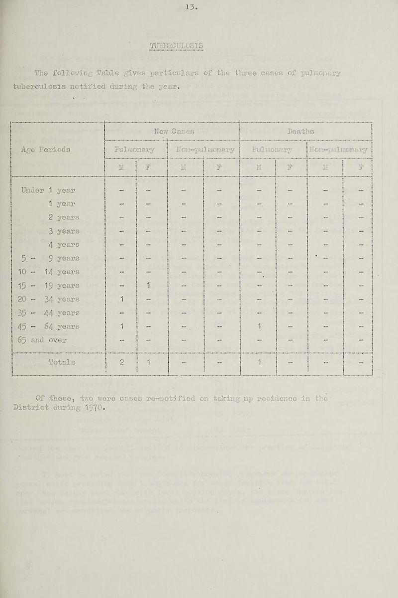 TUBERCULOSIS The following; Table gives particulars of the three cases of pulmonary tuberculosis notified during; tie year. Age Periods N ew Oases Dear] is Pulmonary _ l■ on-v:ul i.ion ary j » ' Pulnoi u; i r*^T t- Non-puli « ion ary j i M -_ - i f K ..«. _ J F M F . T ,r k i F Under 1 year i ! “ — — - r 1 year _ — — — ~ J j 2 years — — — — I 3 years — “ — — — — _ 1 ! 4 years __ — i  I 5. l VO years “  — ♦ - ! 10 - 14 years - — • - — 15 ~ 19 years 1 _ ~ - — — 20 - 34 years 1 _ ” - — ■ 35 - 44 years — ~ - _ — ! - ; 45 - 6 4 years 1 ! - i i — 1 ~ ! i - | 65 and over — 1 i ~ — — — — 1 - I i i T otals 2 1 ! 1 ! - \ 1 Of these, two were cases re-notified on taking up residence in the• District during 1970.