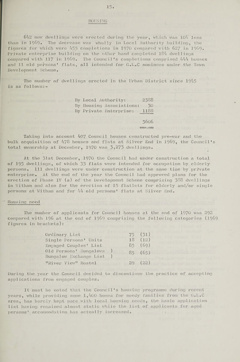 HOUSING 642 new dwellings were erected during the year, which was 104 ]ess than in 1969* The decrease was wholly in Local Authority building, the figures for which were 455 completions in 1970 compared with 627 in 1969. Private enterprise building on the other hand completed 184 dwellings compared with 117 in 1969. The Council's completions comprised 444 houses and 11 old persons' flats, all intended for G.L.C nominees under the Town Development Scheme. The number of dwellings erected in the Urban District since 1945 is as follows:- By Local Authority: 2388 By Housing Associations: 30 By Private Enterprise: 1188 3606 Taking into account 407. Council houses constructed pre-war and the bulk acquisition of 478 houses and flats at Silver End in 1969, the Council's total ownership at December, 1970 was 3,273 dwellings# At the 31st December, 1970 the Council had under construction a total of 195 dwellings, of which 33 flats were intended for occupation by elderly persons. Ill dwellings were under construction at the same time by private enterprise# At the end of the year the Council had approved plans for the erection of Phase IV (a) of the Development Scheme comprising 388 dwellings in Witliam and also for the erection of 15 flatlets for elderly and/or single persons at Witliam and for 44 old persons' flats at Silver End. Housing need The number of applicants for Council houses at the end of 197G was 292 compared with 196 at the end of 1969 comprising the following categories (1969 figures in brackets): Ordinary List 75 (31) Single Persons' Units 18 (12) Eng aged Couples' List 85 (69) Old Persons' Bungalows ) Bungalow Exchange List ) 85 (65) River View Hostel 29 (22) During the year the Council decided to discontinue the practice of accepting applications from engaged couples. It must be noted that the Council's housing programme during recent years, while providing some 1,400 homes for needy families from the G.L.C area, lias barely kept pace with local housing needs, the basic application list having remained almost static while the list of applicants for aged accommodation has actually increased. persons 1