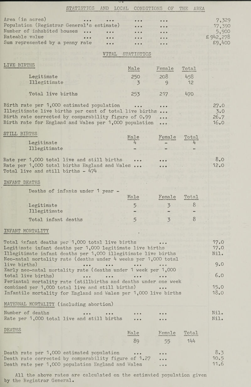 TTT STATISTICS AND LOCAL CONDITIONS OF THE AREA Area (in acres) ... ... • • • 000 7,329 Population (Registrar General's estimate) 000 000 17,390 Number of inhabited houses ... ... • •0 000 5,900 Rateable value ... ... 0 0 0 000 £942,278 Sum represented by a penny rate ... 0 0 0 000 £9,400 VITAL STATISTICS LIVE BIRTHS Male Female Total Legitimate 250 208 458 Illegitimate 3 9 12 Total live births 253 217 470 Birth rate per 1,000 estimated population 000 000 27.0 Illegitimate live births per cent of total live births 000 3.0 Birth rate corrected by comparability figur e of 0.99 000 26.7 Birth rate for England and Wales per 1,000 population 0 0 0 16.0 STILL BIRTHS Male Female Total Legitimate 4 - 4 Illegitimate — — - Rate per 1,000 total live and still births €00 000 8.0 Rate per 1,000 total births England and Wales ... 000 12.0 Total live and still births - 474 INFANT DEATHS Deaths of infants under 1 year - Male Female Total Legitimate 5 3 8 Illegitimate - - - Total infant deaths 5 3 8 INFANT MORTALITY Total -infant deaths per 1,000 total live births .... Legitimate infant deaths per 1,000 legitimate live births Illegitimate infant deaths per 1,000 illegitimate live births Neo-natal mortality rate (deaths under 4 weeks per 1,000 total live births) • •» •«» »»» »* o Early neo-natal mortality rate (deaths under 1 week per 1,000 total live births) ... ... ... ... Perinatal mortality rate (stillbirths and deaths under one week combined per 1,000 total live and still births) ... Infantile mortality for England and Wales per 1,000 live births MATERNAL MORTALITY (including abortion) Number of deaths ... ... ... ... Rate per 1,000 total live and still births ... ... 17.0 17.0 Nil. 9.0 6.0 15.0 18.0 Nil. Nil. DEATHS Male 89 Female Total 55 144 Death rate per 1,000 estimated population ... Death rate corrected by comparability figure of 1.27 Death rate per 1,000 population England and Wales 8.5 10.5 11.6 All the above rates are calculated on the estimated population given by the Registrar General.