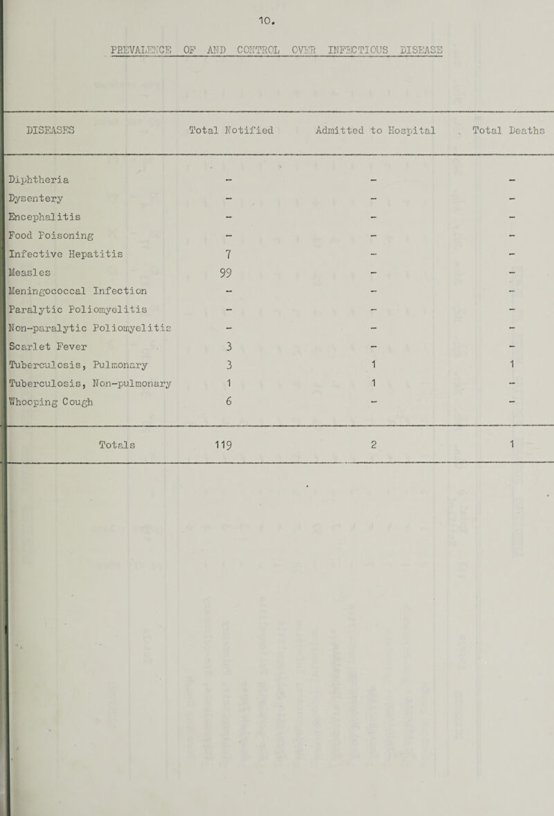 PREVALENCE OF AND CONTROL OVER INFECTIOUS DISEASE DISEASES Total Notified Admitted to Hospital . Total Deaths Diphtheria * V Dysentery — — — Encephalitis — — — Food Poisoning — — — Infective Hepatitis 7 — - Measles 99 — — Meningococcal Infection — — — Paralytic Poliomyelitis — — — Non-paralytic Poliomyelitis — — — Scarlet Fever 3 — — Tuberculosis, Pulmonary 3 1 1 Tuberculosis, Non-pulmonary 1 1 — Whooping Cough 6 — — Totals 119 2 1