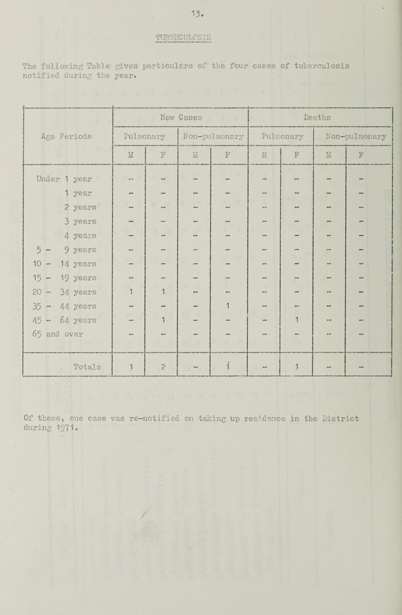 TUBERCULOSIS The following Table gives particulars of the four cases of tuberculosis notified during the year. Age Periods N ew Cases Deaths Pulmonary Non-pulmon ary Pulmonary Non- pulmonary M F M F M F M F Under 1 year — — — - — — — 1 year — — — — — — — 2 years — — — — — — — — 3 years — — — — — — — — 4 years — — — — — — I 5 - 9 years — — — — — — — l 10 - 14 years — — — — — — — 1 15 - 19 years — — — - — — — — 20 - 34 years 1 1 — — — — — — 35 - 44 years — — — 1 — — — — 45 ~ 64 years — 1 — — — 1 — —. 65 and over — — — — — — — —' . Totals 1 2 — 1 1 — — Of these, one case was re-notified on taking up residence in the District during 1971®