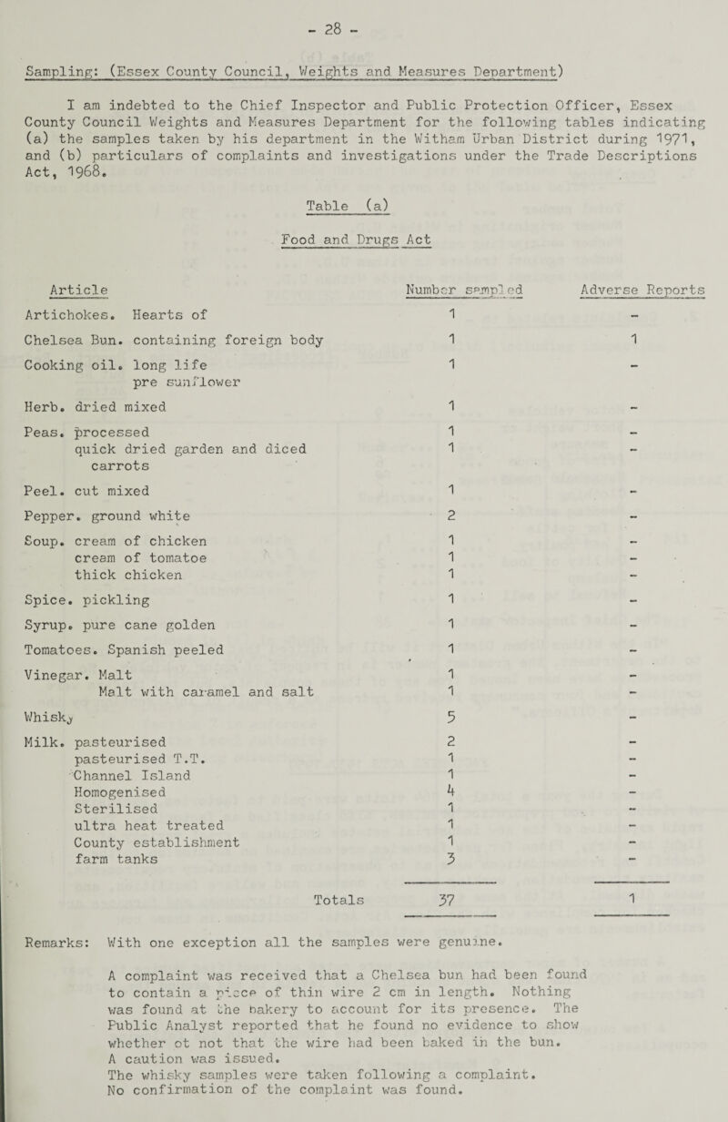 Sampling: (Essex County Council, Weights and Measures Department) I am indebted to the Chief Inspector and Public Protection Officer, Essex County Council Weights and Measures Department for the following tables indicating (a) the samples taken by his department in the Witham Urban District during 1971* and (b) particulars of complaints and investigations under the Trade Descriptions Act, 1968. Table (a) Food and Drugs Act Article Artichokes. Hearts of Chelsea Bun. containing foreign body Cooking oil. long life pre sunflower Herb, dried mixed Peas, processed quick dried garden and diced carrots Peel, cut mixed Pepper, ground white Soup, cream of chicken cream of tomatoe thick chicken Spice, pickling Syrup, pure cane golden Tomatoes. Spanish peeled Vinegar. Malt Malt with caramel and salt Whisky Milk, pasteurised pasteurised T.T. Channel Island Homogenised Sterilised ultra heat treated County establishment farm tanks Totals Number sampled Adverse Deports 1 1 1 1 1 1 1 2 1 1 1 1 1 1 1 5 2 1 4 1 1 1 3 37 1 Remarks: With one exception all the samples were genuine. A complaint was received that a Chelsea bun had been found to contain a piece of thin wire 2 cm in length. Nothing was found at the oakery to account for its presence. The Public Analyst reported that he found no evidence to show whether ot not that the wire had been baked ih the bun. A caution was issued. The whisky samples were taken following a complaint. No confirmation of the complaint was found.