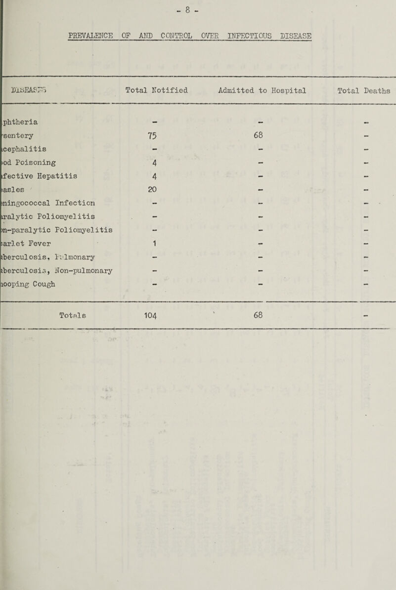 PEEVALEI^CE OF AIJI) CONTROL OVER INFECTIOUS DISEASE Dl'dEASF-S Total Notified Admitted to Hospital Total Deaths phtheria mo. eentery 75 68 — [Cephalitis - - - lod Poisoning 4 - - fective Hepatitis 4 - - sasles 20 - - jningococcal Infection -- - iralytic Poliomyelitis - ~ — )n-paralytic Poliomyelitis — - — sarlet Fever 1 - - iherculosis, li-lmonary — — - iherculosis, Non-pulmonary — - - looping Cough •• — Tot P.1 s 104 68