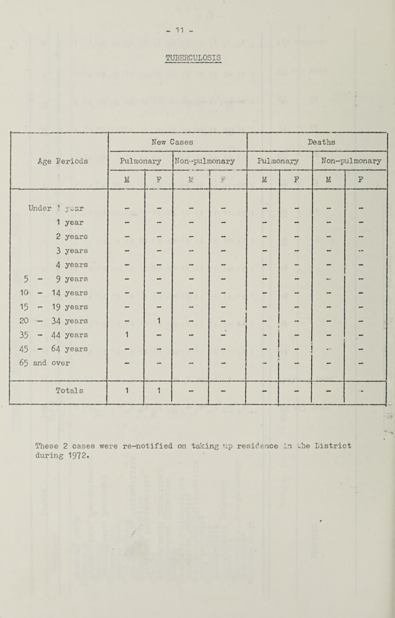 TUBERCULOSIS Age Periods New Cases Deaths Pulmonary Non-pulmonary Pulniona;ry Non-pulmonary M F M ! M F M p Under ! :-ar — — 1 year — - - — - — - - 2 years — — — — — - — — 3 years — — — — — — - •- 4 years — — — — - - — — 5 - 9 years — — - - — - — — 10 - 14 years — — — — - - - 15 - 19 years — — - 1 - — 20 - 34 years — 1 — - — - 35 - 44 years 1 — — \ - - - 45 * 64 years - - - - - * ... — 65 and over — — — — — Totals 1 1 — -- — — — ■ ■ - during 1972*