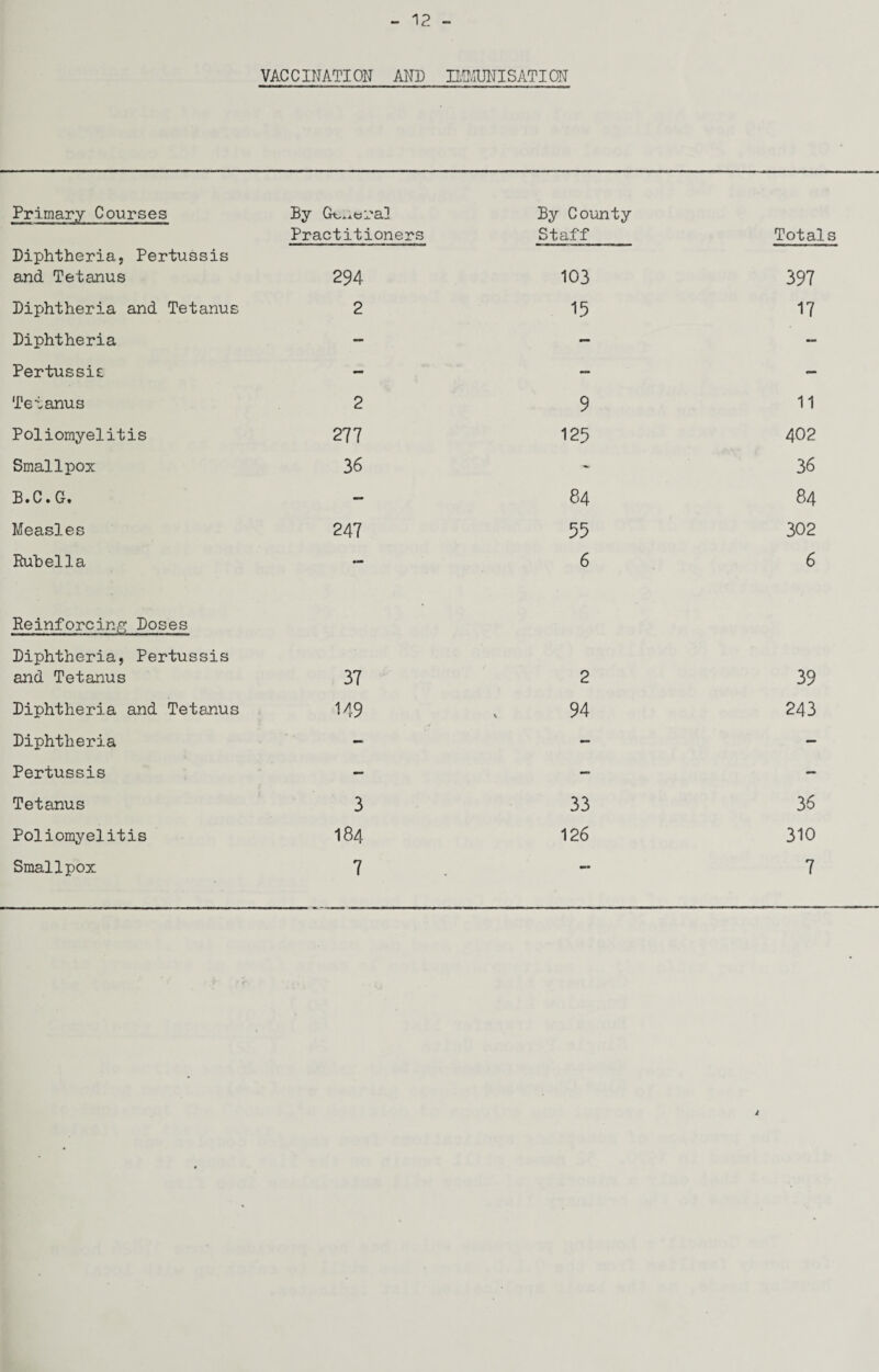 VACCINATION AND ILD.iUNISATION Primary Courses Diphtheria, Pertussis By Gt^.AtJi'a] Practitioners By County Staff Totals and Tetanus 294 103 397 Diphtheria and Tetanus 2 15 17 Diphtheria — — Pertussis - — - Tetanus 2 9 11 Poliomyelitis 277 125 402 Smallpox 36 - 36 B.C.G. — 84 84 Measles 247 55 302 Rubella Reinforcing Doses Diphtheria, Pertussis 6 6 and Tetanus 37 2 39 Diphtheria and Tetanus 149 94 243 Diphtheria - - — Pertussis — — — Tetanus 3 33 36 Poliomyelitis 184 126 310 Smallpox 7 — 7 i