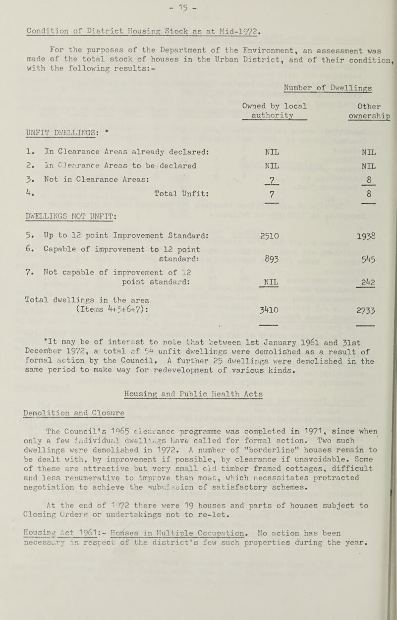 - ^ Condition of District Housing Stock as at Mid-1972, For the purposes of the Department of the Environment, an assessment was made of the total stock of houses in the Urban District, and of their condition, with the following results:- Number of Dv/ellings Ov/ned by local authority Other ownership UNFIT DV/ELLINGS: * 1* In Clearance Areas already declared: NIL 2, In CJearance Areas to be declared NIL 5* Not in Clearance Areas: 7 Total Unfit: 7 NIL NIL 8 8 DWELLINGS NOT UNFIT: 5. Up to 12 point Improvement Standard: 2510 1938 6. Capable of improvement to 12 point standard; 895 545 7. Not capable of imiprovement of 12 point standard: NIL 242 Total dv/ellings in the area (Items 4+5+6+7): 3410 2733 *It may be of inte'-ost to note that between 1st January I96I and 51st December 1972, a total of unfit dv/ellings were demolished as a result of formal action by the Council, A further 25 dv/ellings v;ere demolished in the same period to make way for redevelopment of various kinds. Housing and Public Health Acts Demolition and Closure The Council’s 1^65 clecUiance programme was completed in '197'^, since when only a few radividual dv/ell'ixgs liave called for formal action. Tv/o such dv/ellings were demolished in '1972, A number of borderline houses remain to be dealt v/ith, by improvement if possible, by clearance if unavoidable. Some of these are attractive but very small cld timber framed cottages, difficult and less renumerative to improve than m.osc, v/hich necessitates protracted negotiation to achieve the subv.i.-'Gion of satisfactory schemes. At the end of l there were I9 houses and parts of houses subject to Closing Lrdeior undertakings not to re-let. Housing ;.ct 1961:- Hohses in Multiple Occupation. No action has been necesso.T-y in respect of the district's fev; such properties during the year.