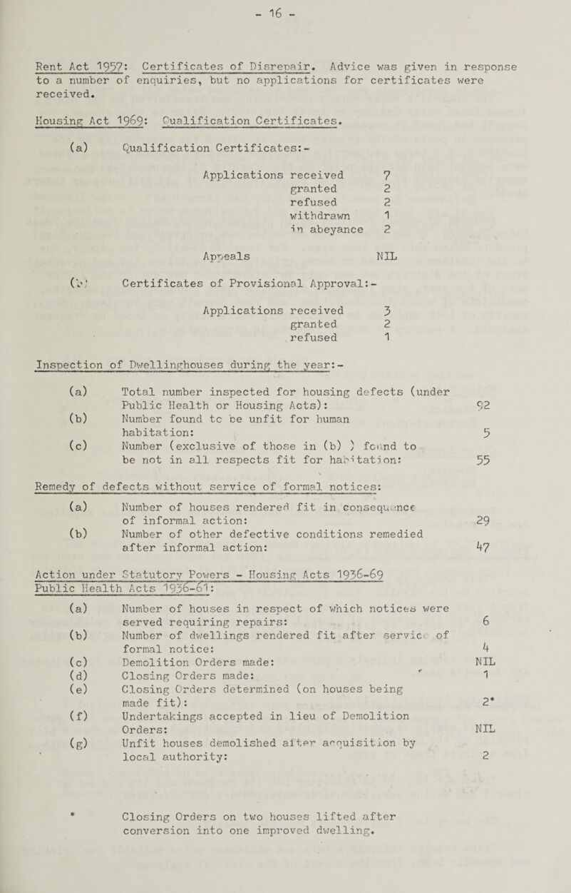 Rent Act 19^7* Certificates of Disrepair. Advice was given in response to a number of enquiries, but no applications for certificates were received. Housing Act 1969» Qualification Certificates, (a) Qualification Certificates:- Applications received 7 granted 2 refused 2 withdrawn 1 ■in abeyance 2 Appeals NIL (b’ Certificates of Provisional Approval:- Applications received 3 granted 2 refused 1 Inspection of Dwellinghouses during the year:- 92 3 55 29 47 (a) Total number inspected for housing defects (under Public Health or Housing Acts): (b) Number found tc be unfit for human habitation: (c) Number (exclusive of those in (b) ) fcrnd to be not in all respects fit for habitation: \ Remedy of defects without service of formal notices: (a) Number of houses rendered fit in consequence of informal action: (b) Number of other defective conditions remedied after informal action: Action under Statutory Pov;ers - Housing Acts 1936-69 Public Health Acts 193^-o^ (a) Number of houses in respect of v/hich notices were served requiring repairs: (b) Number of dwellings rendered fit after servicv of formal notice: (c) Demolition Orders made: (d) Closing Orders made: (e) Closing Orders determined (on houses being made fit): (f) Undertakings accepted in lieu of Demolition Orders: (g) Unfit houses demolished alter a'^'quisitlon by local authority: 6 4 NIL 1 2* NIL 2 Closing Orders on tv/o houses lifted after conversion into one improved dwelling.