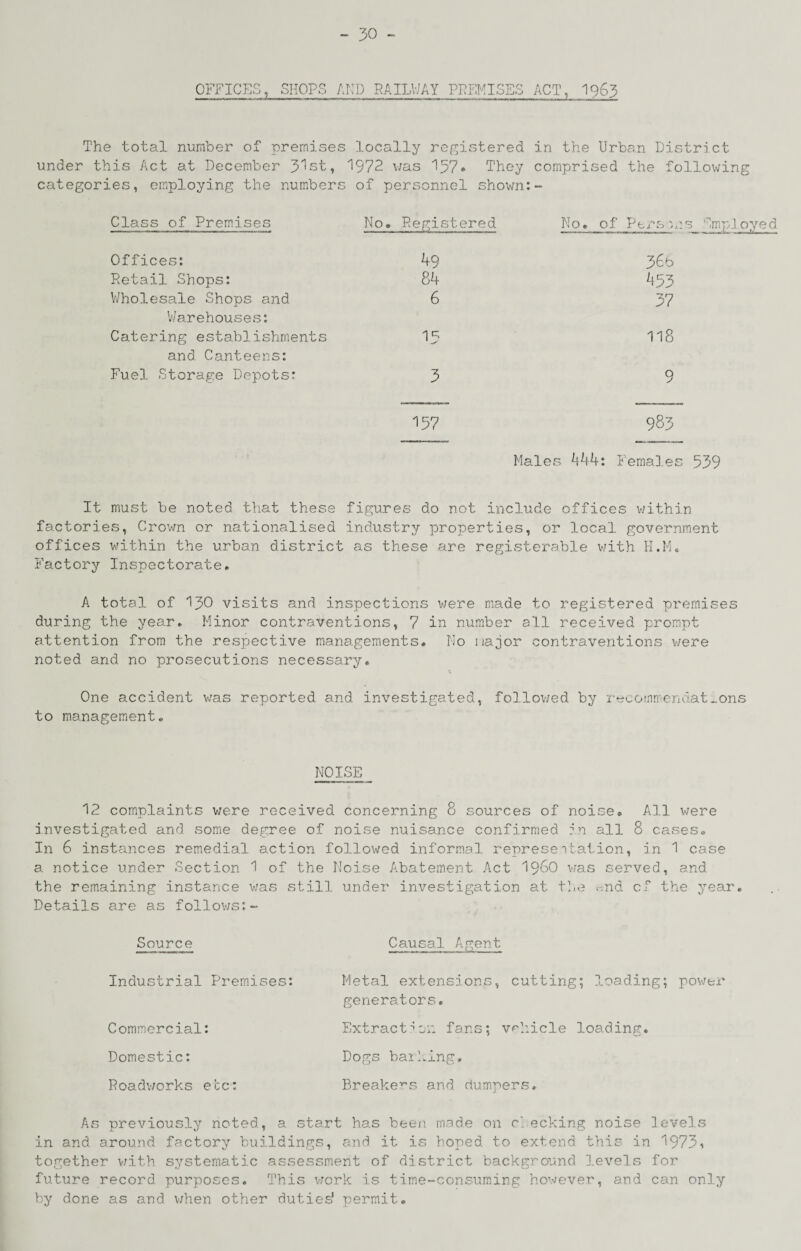 OFFICES, SHOPS AND RAILV/AY PPPIMISES ACT, I963 The total number of premises locally registered in the Urban District under this Act at December 3''st, 1972 \/as 157* They comprised the following categories, employing the numbers of personnel shown:- Class of Premises No. Registered No. of Persons SmpJoyed Offices: 49 3^b Retail Shops: 84 'i53 V/holesale Shops and 6 37 V/arehouses: Catering establishments 19 118 and Canteens: Fuel Storage Depots: 3 9 157 983 Males ^{44: Female, It must be noted that these figures do not include offices v;ithin factories. Crown or nationalised industry properties, or local government offices within the urban district as these are registcrable vjith H.M, Factory Inspectorate. A total of 130 visits and inspections v/ere made to registered premises during the year. Minor contraventions, 7 in number all received prompt attention from the respective managements. No major contraventions v/ere noted and no prosecutions necessary. One accident v/as reported and investigated, follov/ed by rt^commendat_ons to management. NOISE 12 complaints were received concerning 8 sources of noise. All were investigated and some degree of noise nuisance confirmed :n all 8 cases. In 6 instances rem.edial action followed informal repressitation, in 1 case a notice under Section 1 of the Noise Abatement Act I98O v/as served, and the remaining instance v;as still under investigation at the v-nd cf the year. Details are as follows:- Source Causal Agent Industrial Premises: Commercial: Domestic: Roadworks etc: Metal extensions, cutting; loading; pov/er generators. Extract■’cn fans; vf'hicle loading. Dogs bail.lng, Breake'^s and dumpers. As previously noted, a start has been made on checking noise levels in and around factory buildings, and it is hoped to extend this in 1973i together v;ith systematic assessment of district background levels for future record purposes. This work is tim,e~consuraing however, and can only by done as and v/hen other dutie^ permit.