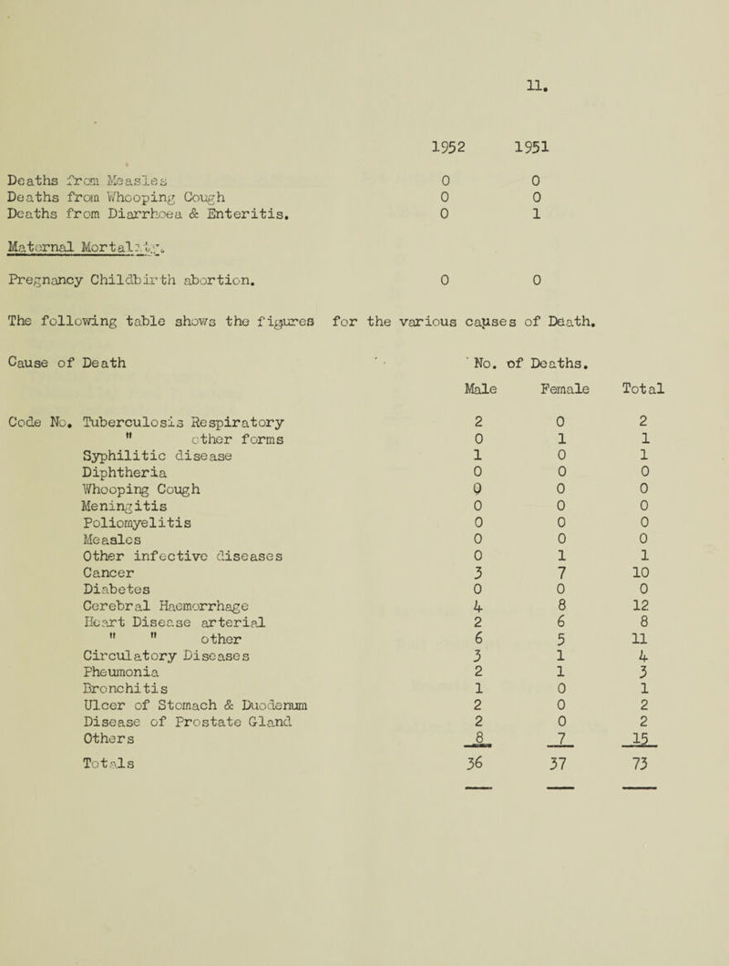 1952 Deaths frarii Measles Deaths from V/hooping Cough Deaths from Diarrhoea & Enteritis. Maternal Mortalrt.go Pregnancy Childbirth abortion. 0 0 0 1951 0 0 1 0 0 The following table shows the f%ures for the various causes of Death. Cause of Death ■ No. Male of Deaths. Female Total Code No, Tuberculosis Respiratory 2 0 2 ” other forms 0 1 1 Syphilitic disease 1 0 1 Diphtheria 0 0 0 V/hooping Cough Q 0 0 Meningitis 0 0 0 Poliomyelitis 0 0 0 Measles 0 0 0 Other infective diseases 0 1 1 Cancer 3 7 10 Diabetes 0 0 0 Cerebral Haemorrhage 4 8 12 Heart Disease arterial 2 6 8   other 6 5 11 Circulatory Diseases 3 1 4 Pheumonia 2 1 3 Bronchitis 1 0 1 Ulcer of Stomach & Duodenum 2 0 2 Disease of Prostate Gland 2 0 2 Others 7 15 Totals 36 37 73