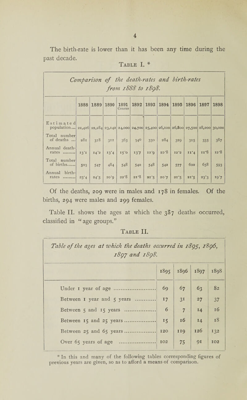 The birth-rate is lower than it has been any time during the past decade. Table I. * Comparison of the death-rates and hirth-rates from 1888 to 1898. 1888 1889 1890 1891 Census 1892 1893 1894 1895 1896 1897 1898 Estimated ■ population... 21,426 22,284 23.142 24,000 24,700 25,400 26,100 26,800 27,500 28,200 30,000 Total number of deaths ... 281 318 311 363 34° 33° 284 329 315 335 387 Annual death- I3'i 14*2 I3'4 15'° *3 7 12*9 10’8 12*2 11'4 ii*8 12'8 Total number of births. S°3 547 484 548 54° 548 542 577 602 658 593 Annual birth- 23’4 24’5 20*9 22*8 21'8 21 '5 20*7 21'5 21'5 23*3 19 '7 Of the deaths, 209 were in males and 178 in females. Of the births, 294 were males and 299 females. Table II. shows the ages at which the 38 7 deaths occurred, classified in “age groups.” Table II. Table of the ages at which the deaths occurred in 1895, 1896, 1892 and 1898. 1895 1896 1897 1898 Under 1 year of age . 69 67 63 82 Between I year and 5 years . 17 3i 27 37 Between 5 and 15 years . 6 7 14 16 Between 15 and 25 years . 15 16 14 18 Between 25 and 65 years. 120 119 126 132 Over 65 years of age . 102 75 9i 102 * In this and many of the following tables corresponding figures of previous years are given, so as to afford a means of comparison.