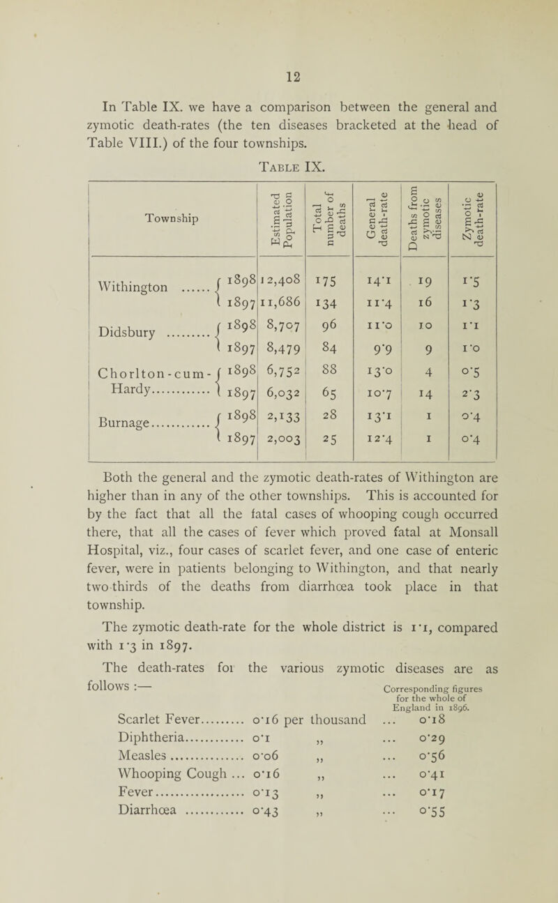 In Table IX. we have a comparison between the general and zymotic death-rates (the ten diseases bracketed at the head of Table VIII.) of the four townships. Table IX. Township Estimated Population Total number of deaths General death-rate Deaths from zymotic diseases Zymotic death-rate Withington . f J 2,408 175 i4n 19 i*5 ON CO w 11,686 134 11'4 16 i*3 Didsbury . j 8,707 96 11 '0 TO in ( 1897 8,479 84 9*9 9 1 -o Chorlton - cum - f 1898 6,7S2 88 13-0 4 °*5 Hardy. ( ^97 6,032 65 107 14 2*3 Burnage./ 2,133 28 i3*i 1 0-4 t 1897 2,003 25 12-4 1 o*4 Both the general and the zymotic death-rates of Withington are higher than in any of the other townships. This is accounted for by the fact that all the fatal cases of whooping cough occurred there, that all the cases of fever which proved fatal at Monsall Hospital, viz., four cases of scarlet fever, and one case of enteric fever, were in patients belonging to Withington, and that nearly two thirds of the deaths from diarrhcea took place in that township. The zymotic death-rate for the whole district is in, compared with i *3 in 1897. The death-rates foi the various zymotic diseases are as WS I Corresponding figures for the whole of England in 1896. Scarlet Fever. on6 per thousand ... on8 Diphtheria. on „ ... 0^29 Measles. o-o6 ,, ... 0^56 Whooping Cough ... on6 ,, ... o-4i Fever. on3 ,, ... on7 Diarrhoea . 0-43 „ ... 0-55