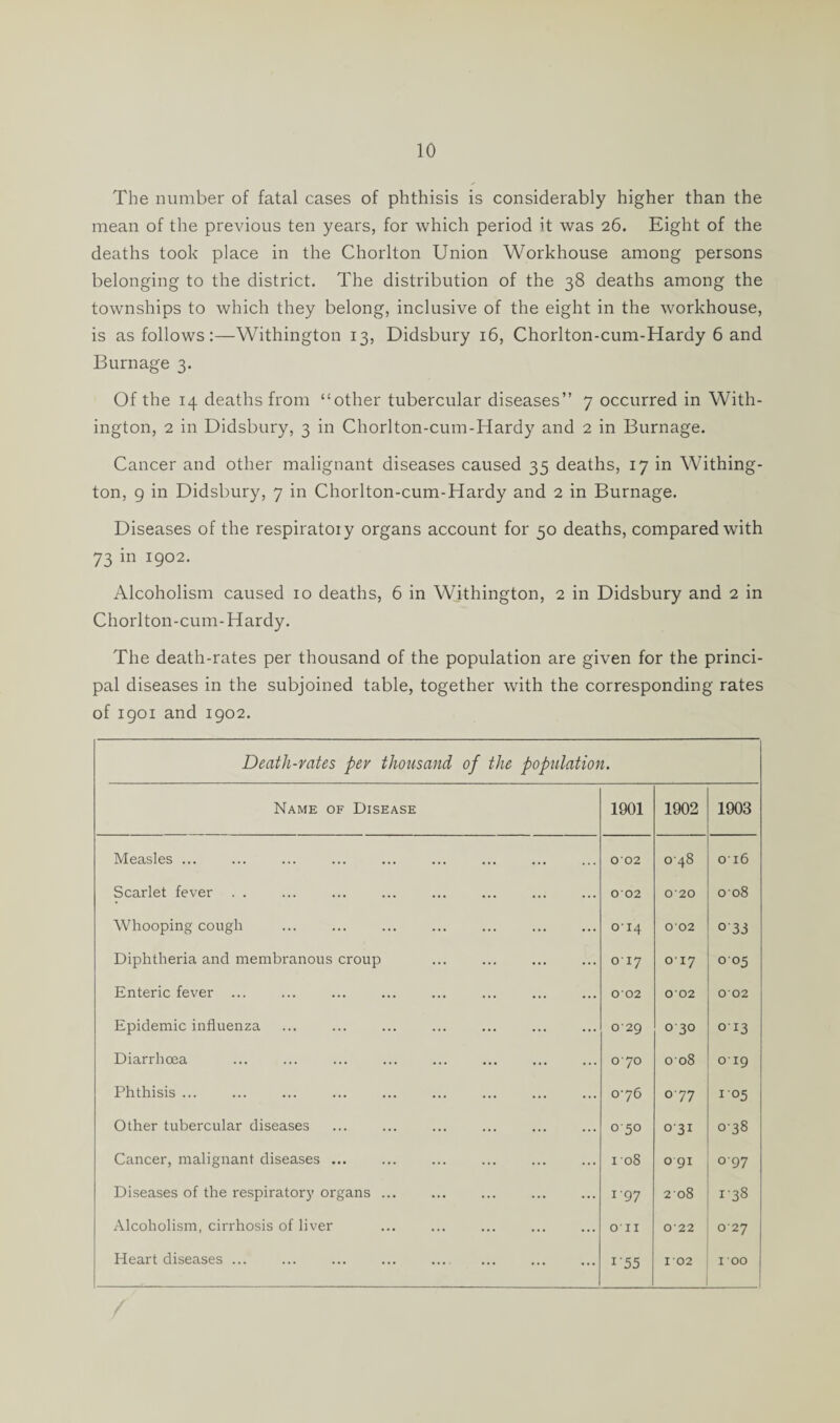 The number of fatal cases of phthisis is considerably higher than the mean of the previous ten years, for which period it was 26. Eight of the deaths took place in the Chorlton Union Workhouse among persons belonging to the district. The distribution of the 38 deaths among the townships to which they belong, inclusive of the eight in the workhouse, is as follows:—Withington 13, Didsbury 16, Chorlton-cum-Hardy 6 and Burnage 3. Of the 14 deaths from “other tubercular diseases” 7 occurred in With¬ ington, 2 in Didsbury, 3 in Chorlton-cum-Hardy and 2 in Burnage. Cancer and other malignant diseases caused 35 deaths, 17 in Withing¬ ton, 9 in Didsbury, 7 in Chorlton-cum-Hardy and 2 in Burnage. Diseases of the respiratoiy organs account for 50 deaths, compared with 73 in 1902. Alcoholism caused 10 deaths, 6 in Withington, 2 in Didsbury and 2 in Chorlton-cum-Hardy. The death-rates per thousand of the population are given for the princi¬ pal diseases in the subjoined table, together with the corresponding rates of 1901 and 1902. Death-rates pev thousand of the population. Name of Disease 1901 1902 1903 Measles ... 002 048 016 Scarlet fever. 002 020 008 Whooping cough . . . OI4 002 °33 Diphtheria and membranous croup 017 017 005 Enteric fever. ... . 002 0 02 002 Epidemic influenza 029 0 30 013 Diarrhoea 070 008 019 Phthisis ... 076 0 77 1 05 Other tubercular diseases 050 031 038 Cancer, malignant diseases ... 108 0 91 °97 Diseases of the respiratory organs ... 197 208 138 Alcoholism, cirrhosis of liver on 022 027 Heart diseases ... 1'55 102 I 00 /