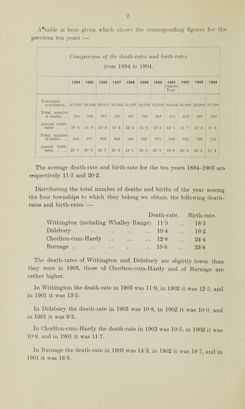 ATtable is here given which shows the corresponding figures for the previous ten years :— Comparison of the death-rates and birth-rates from 1894 to 1904. 1894 1895 1896 1897 1898 1899 1900 1901 Census Year. 1902 1903 1904 Estimated population... 27,065 28,058 29,051 30,044 31,037 32,030 33,023 34,016 35,000 36,000 37,000( Total number of deaths .. . 284 329 315 335 387 363 408 413 412 410 439 Annual death- rates . 10 6 11-9 10 9 114 12 4 11 • 3 12 3 12 1 11-7 113 118 Total number of births . .. 542 577 602 658 593 626 671 642 734 728 755 i Annual birth¬ rates . 20-0 20-5 20 7 219 19'1 19'5 20 3 18-8 20 9 20 2 20'4 ! The average death-rate and birth-rate for the ten years 1894-1903 are respectively 1T5 and 20-2. Distributing the total number of deaths and births of the year among the four townships to which they belong we obtain the following death- rates and birth-rates :— Death-rate. Birth-rate. Withington (including Whalley Range) 11*5 18-5 Didsbury .10-4 16-2 Chorlton-cum-Hardy .12-8 24-4 Burnage .. .15-6 33-8 The death-rates of Withington and Didsbury are slightly lower than they were in 1903, those of Chorlton-cum-Hardy and of Burnage are rather higher. In Withington the death-rate in 1903 was 119, in 1902 it was 12-5, and in 1901 it was 13-5. In Didsbury the death-rate in 1903 was 10-8, in 1902 it was 100, and in 1901 it was 9'3. In Chorlton-cum-Hardy the death-rate in 1903 was 10-5, in 1902 it was 10 9, and in 1901 it was 1T7. In Burnage the death-rate in 1903 was 14 3, in 1902 it was 18 7, and in 1901 it was 16'9.