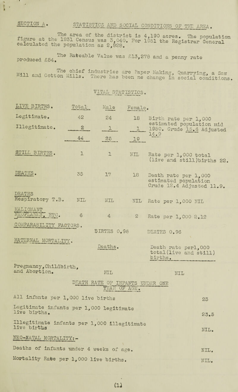 SECTION A. STATISTICS AND SOCIAL CONDITIONS OF THE AREA. ?p®a °~ district is 4,190 acres. The population 1%'31 ?en?us was 3>040- For 1951 the Registrar General calculated the population as 2,828. produced £54. u.he Rateable Value was £13,278 and a penny rate Mill Tne chief industries are Paper Making. c.nd Cotton LIills. There has been ne change in Quarrying, a Saw social conditions. VITAL STATISTICS. LIVE BIRTHS. Total. Male Female • Legitimate. 42 24 18 Birth rate per 1,000 Illegitimate. 2 1 1 estimated population mid 1950. Crude 15.6 Adjusted 14.9 / 44 25 19 STILL BIRTHS. 1 1 NIL Rate per 1,000 total (live and still)births 22. DEATHS. 35 DEATHS Respiratory T.3. NIL MALIGNANT 6 COMPARABILITY FACTORS. MATERNAL MORTALITY. Pregnancy,Childbirth, and Abortion. 17 18 Death rate per 1,000 estimated population Crude 12.4 Adjusted 1j NIL NIL Rate per 1,000 NIL 4 2 Rate per 1,000 2.12 BIRTHS 0.96 DEATHS 0.96 Deaths. Death rate perl,000 total(live and still) births • NIL NIL DEATH RATE OP INFANTS UNDER ONE YEAR OF AGE. ‘ All infants per 1,000 live births 23 Legitimate infants per 1,000 legitimate live births. 23.5 Illegitimate infants per 1,000 Illegitimate live births NIL. NEO-NATAL MORTALITY:- Deaths of infants under 4 weeks of age. NIL. Mortality Rate per 1,000 live births. NIL.