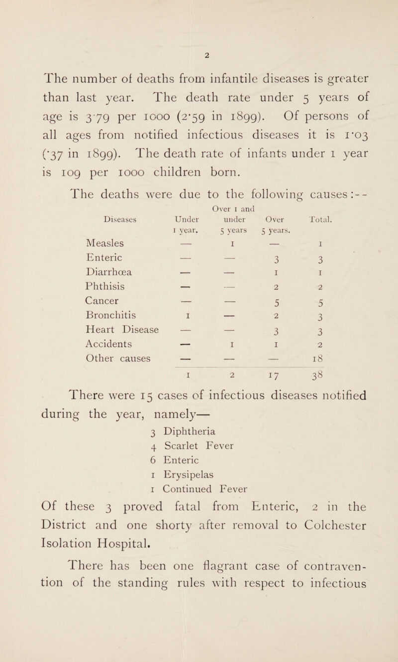 The number of deaths from infantile diseases is greater than last year. The death rate under 5 years of age is 379 per 1000 (279 in 1899). Of persons of all ages from notified infectious diseases it is 1*03 ('37 in 1899). The death rate of infants under 1 year is 109 per 1000 children born. The deaths were due to the following Diseases Measles Enteric Diarrhoea Phthisis Cancer Bronchitis Heart Disease Accidents Other causes Over 1 and Under under Over I year. 5 years 5 years. — — 3 — — 5 1 — 2 — 11 causes - Total. I 3 1 2 5 3 3 2 18 1 2 17 38 There were 15 cases of infectious diseases notified during the year, namely— 3 Diphtheria 4 Scarlet Fever 6 Enteric 1 Erysipelas 1 Continued Fever Of these 3 proved fatal from Enteric, 2 in the District and one shorty after removal to Colchester Isolation Hospital. There has been one flagrant case of contraven¬ tion of the standing rules with respect to infectious