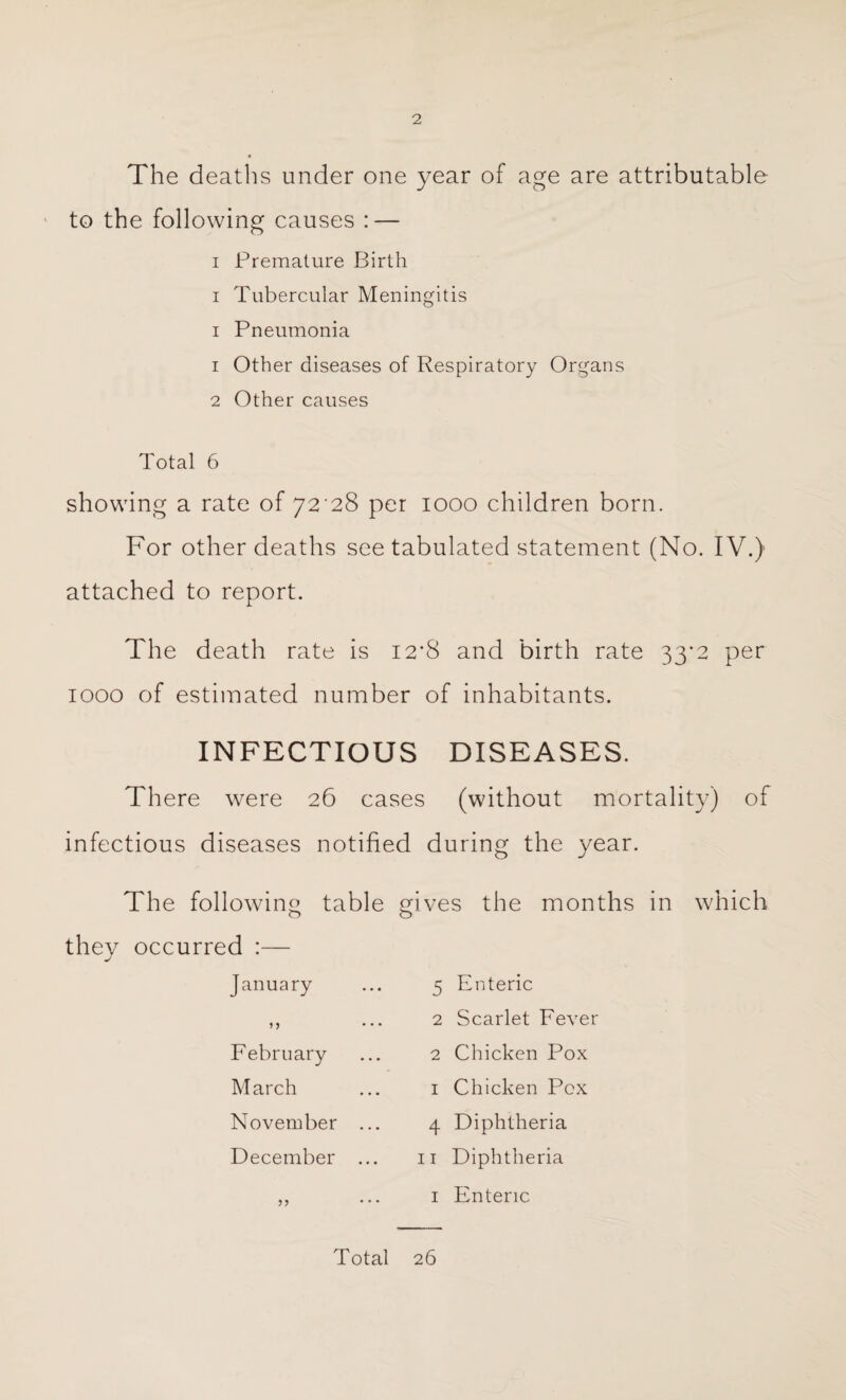 The deaths under one year of age are attributable to the following causes :—- i Premature Birth i Tubercular Meningitis i Pneumonia 1 Other diseases of Respiratory Organs 2 Other causes Total 6 showing a rate of 72 28 per 1000 children born. For other deaths see tabulated statement (No. IV.) attached to report. The death rate is 12*8 and birth rate 33*2 per 1000 of estimated number of inhabitants. INFECTIOUS DISEASES. There were 26 cases (without mortality) of infectious diseases notified during the year. The following table gives the months in which O O they occurred :— January 5 Enteric 2 Scarlet Fever 2 Chicken Pox 1 Chicken Pox 4 Diphtheria 11 Diphtheria 1 Enteric February March November December Total 26