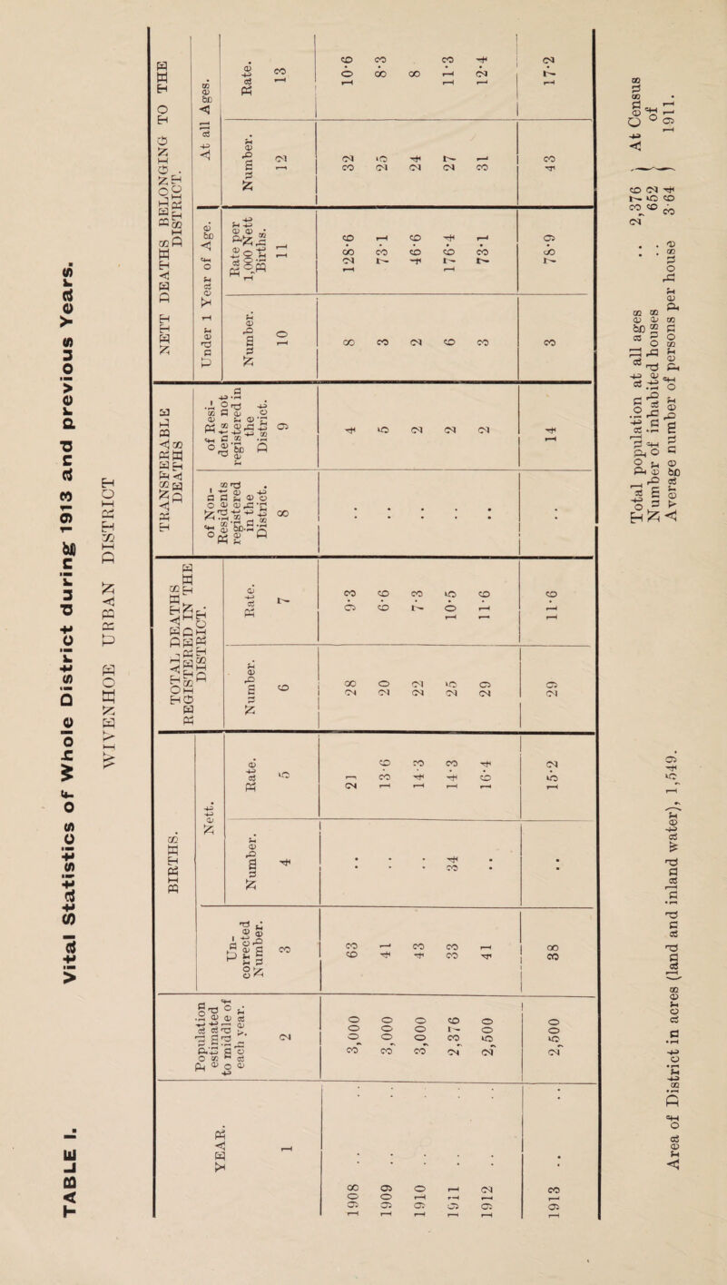 TABLE I. Vital Statistics of Whole District during: 1913 and previous Years. H O I—I H zri M P <1 P P P o p p K NETT DEATHS BELONGING TO THE DISTRICT. At all Ages. Rate. 13 10-6 8*3 j 8 11- 3 12- 4 (M P p-H Number. 12 C<l lO ' CO CO 43 Under 1 Year of Age. Rate per 1,000 Nett Births. 11 128-6 73-1 46-6 176-4 73-1 78-9 Number. 10 CO CO (N CO CO CO TRANSFERABLE DEATHS of Resi¬ dents not registered in the District. 9 lO Ol OJ C<l of Non- Residents registered in the District. 8 • • • ■ • • • • • • • TOTAL DEATHS REGISTERED IN THE DISTRICT. 1 Rate. 7 CO CO CO ic CO o CO cb P 11-6 1 BIRTHS. Nett. Rate. 5 CO CO CO 1—1 CO co> CS ^ r-H r—( . 15-2 Number. 4 • • 34 • • • Un¬ corrected Number. 3 CO —' CO CO 1—1 CO rfi CO -CTI 38 Population estimated to middle of each year. 2 3,000 3,000 3,000 2,376 2,500 2,500 YEAR. 1 1908 .. 1909 .. 1910 .. 1911 .. 1912 .. 1913 .. Total population at all ages .. 2,376 i At Census Number of inhabited houses .. 652 > of Area of District in acres (land and inland water), 1,549. Average number of persons per house 3 64 ) 1911.