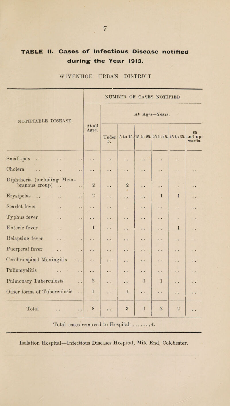 TABLE II.—Cases of Infectious Disease notified during; the Year 1913. WIVENHOE URBAN DISTRICT NUMBER OF CASES NOTIFIED NOTIFIABLE DISEASE. At Ages—Years. At all Ages. Under 5. 5 to 15. 15 to 25. 25 to 45. 45 to 65. 65 and up¬ wards. Small-pox . . « • . . • • . . . • • Cholera * • • • • • Diphtheria (including’ Mem¬ branous croup) .. 2 2 • » Erysipelas .. 2 1 1 Scarlet fever - • Typhus fever Enteric fever 1 1 Relapsing fever Puerperal feA^er • • Cerebro-spinal Meningitis • • • • Poliomyelitis • • • • Pulmonary Tuberculosis 2 • • 1 1 Other forms of Tuberculosis 1 1 • ■ • • • • Total 8 • • 3 1 2 2 * • Total cases removed to Hospital.4. Isolation Hospital—Infectious Diseases Hospital, IVlile End, Colchester.