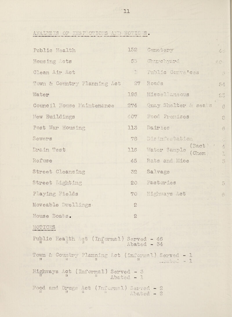 AHALYSIS OF INS FICTIONS AND NOT 1C JS. Publie He a11h 152 C erne ter v 4: Housing lets 65 Obunchyard .? n V C1e an AIr Ac t i Public ConveT c es : w Town & Country Planning Act 27 Road s 54 Water 196 11I see 1. ane ous r w Counc11 Nouse I ‘aIntenanc e pry A Quay Shelter A sea' ■ a /-» - • b Hew Buildings 407 Food Premises o c Post War Hous ing 113 Dairles r* o Sewers n o f O —- A <» rj ♦ f rt Das:na c-svav10 n Drain Test 116 Hauer Sample (Bact (Chem, .a Refuse 45 Rats and Mice !~r o Street C1eansing 32 Salvage Street L Ighting 20 Fact or ie s 5 Playing Fields 70 Highways Act b Mov eable Dwe11ings o c, House Boats* 2 NOTICES Public Health Act (Informal) Served tt 11 i? 46 Abated - 54 Town A Country Planning A cl n it it U inj. o tt mwl ) S', -Ui - • - / oerveci 1 1 Highways Act (Informal) Served - 11 VI Abated - i nod and Drugs Act it (Informal) t t Served Abated o